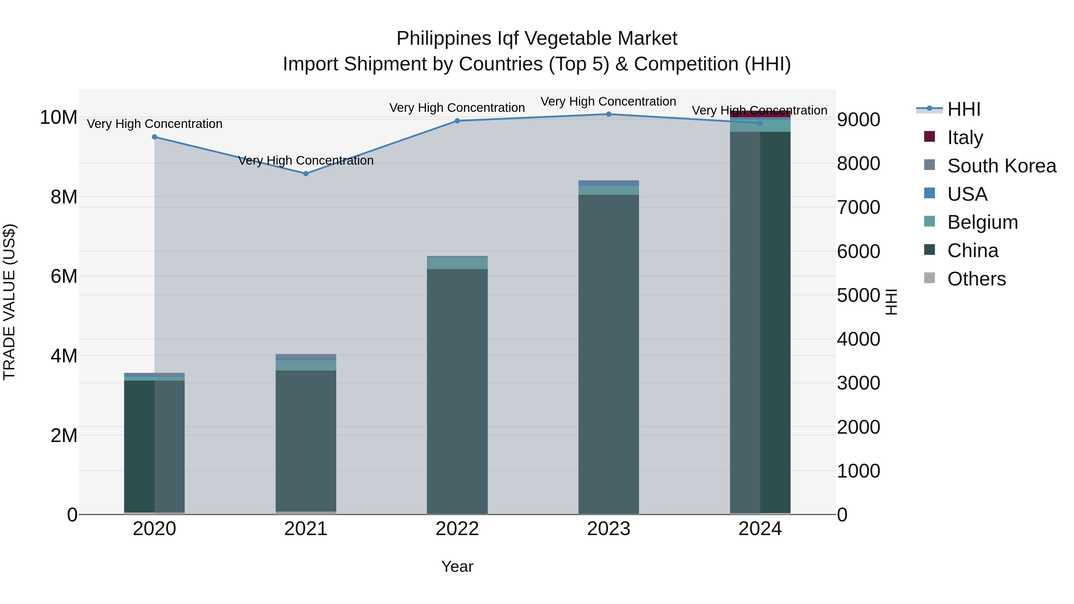 Philippines Iqf Vegetable Market Top 5 Importing Countries and Market Competition (HHI) Analysis