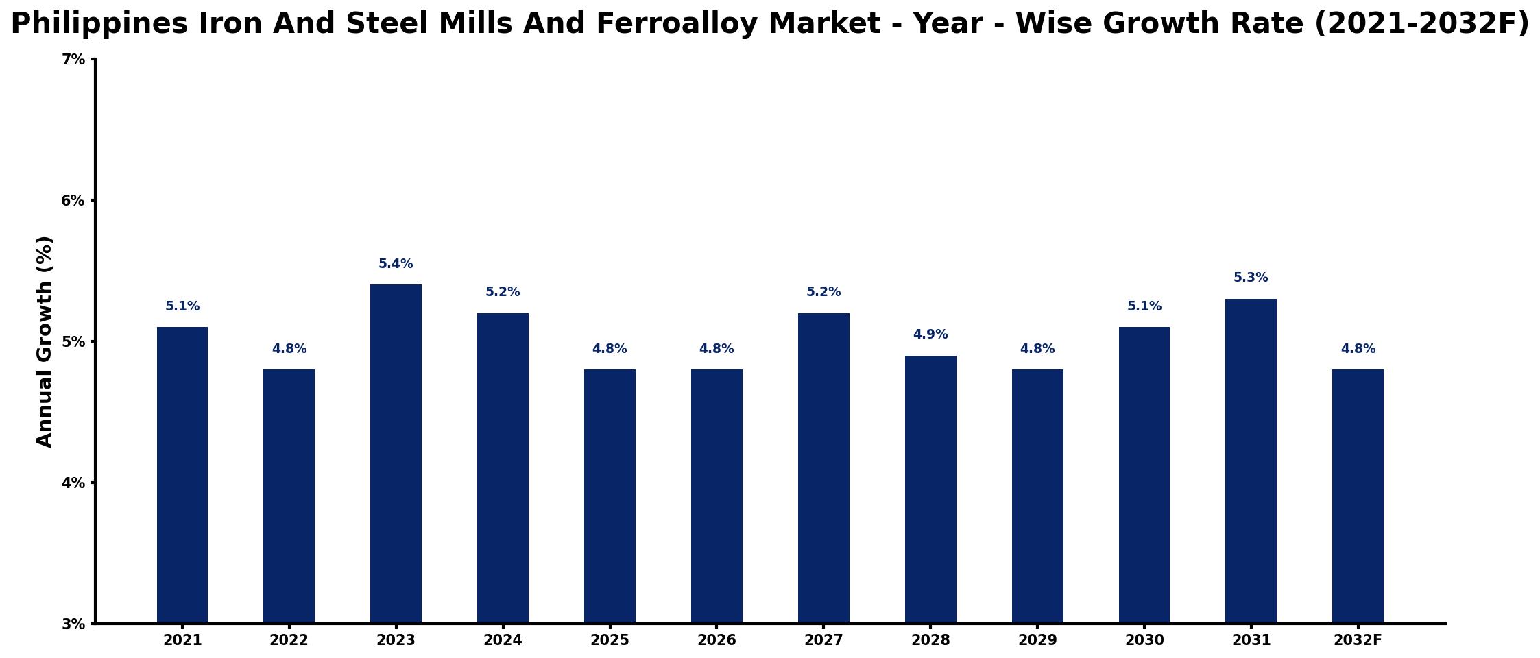 Philippines Iron And Steel Mills And Ferroalloy Market Year-wise Growth Rate and Key Drivers