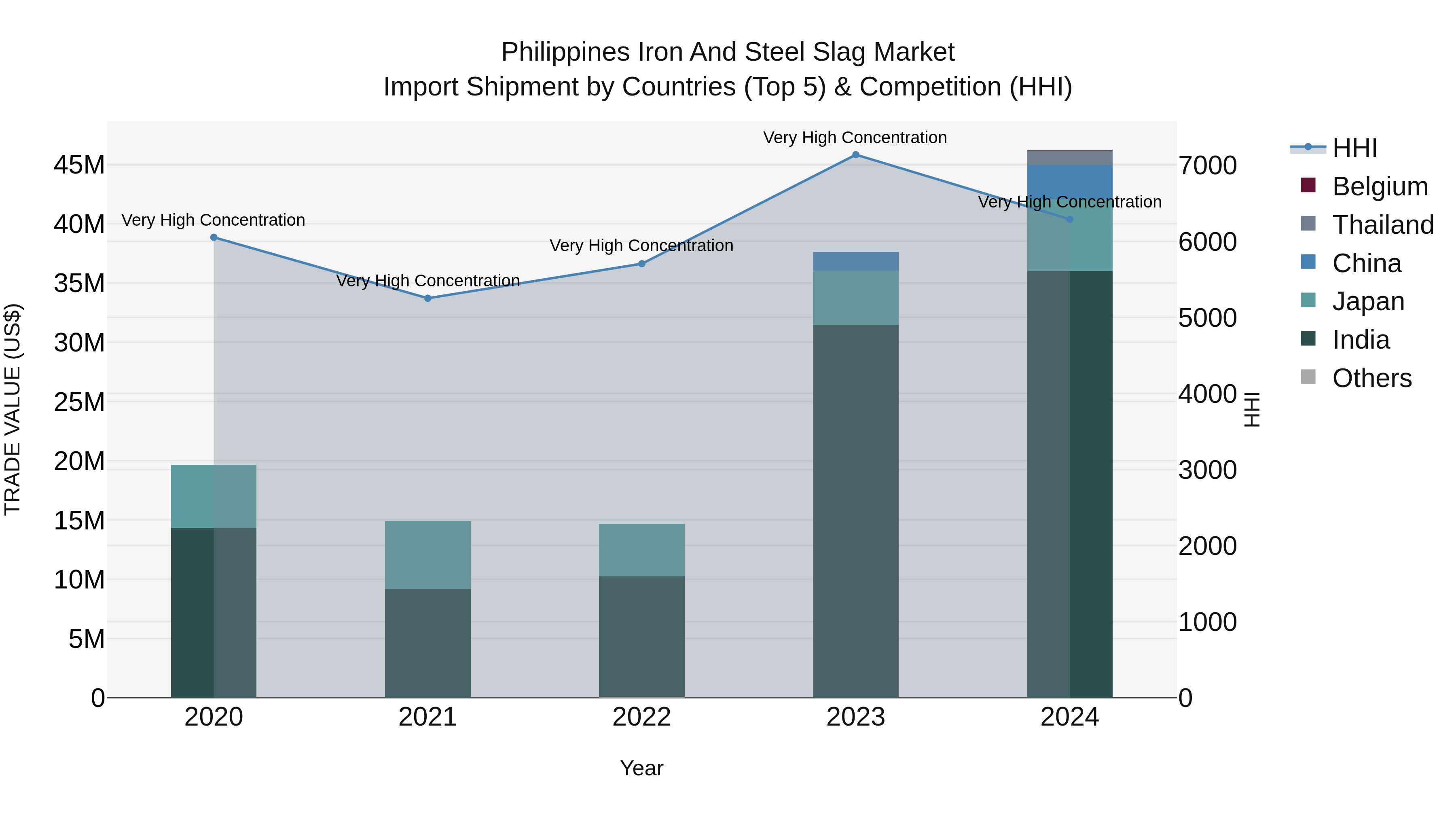 Philippines Iron And Steel Slag Market Top 5 Importing Countries and Market Competition (HHI) Analysis