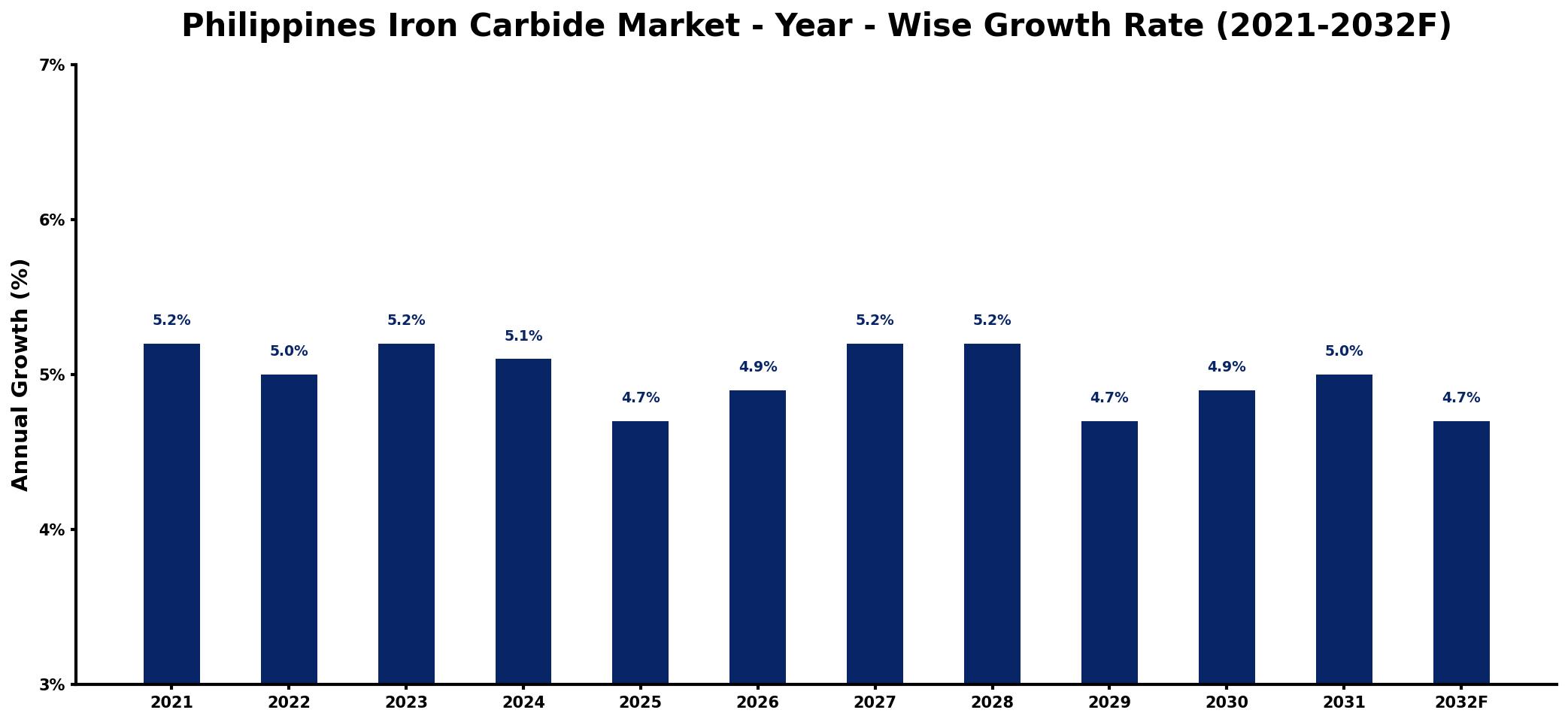 Philippines Iron Carbide Market Year-wise Growth Rate and Key Drivers