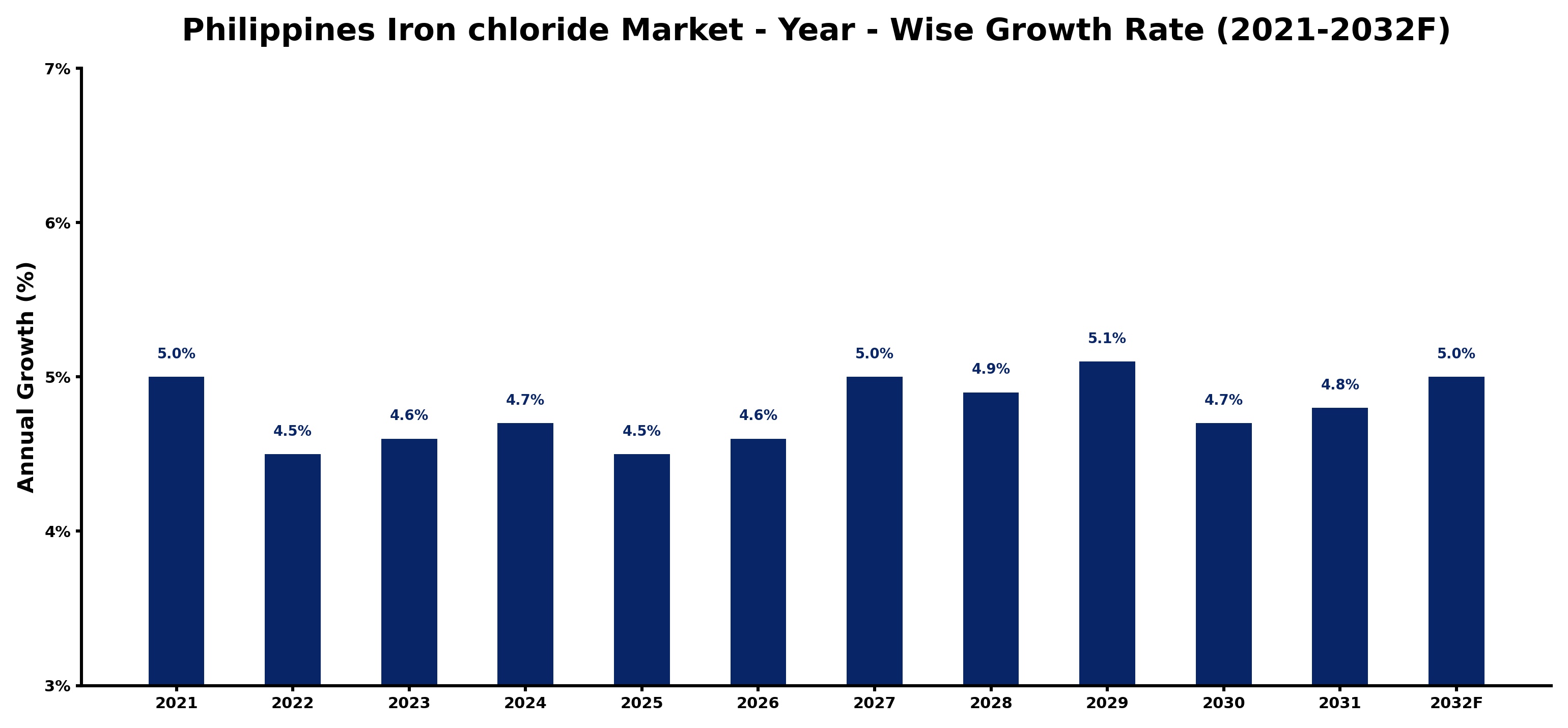 Philippines Iron chloride Market Year-wise Growth Rate and Key Drivers