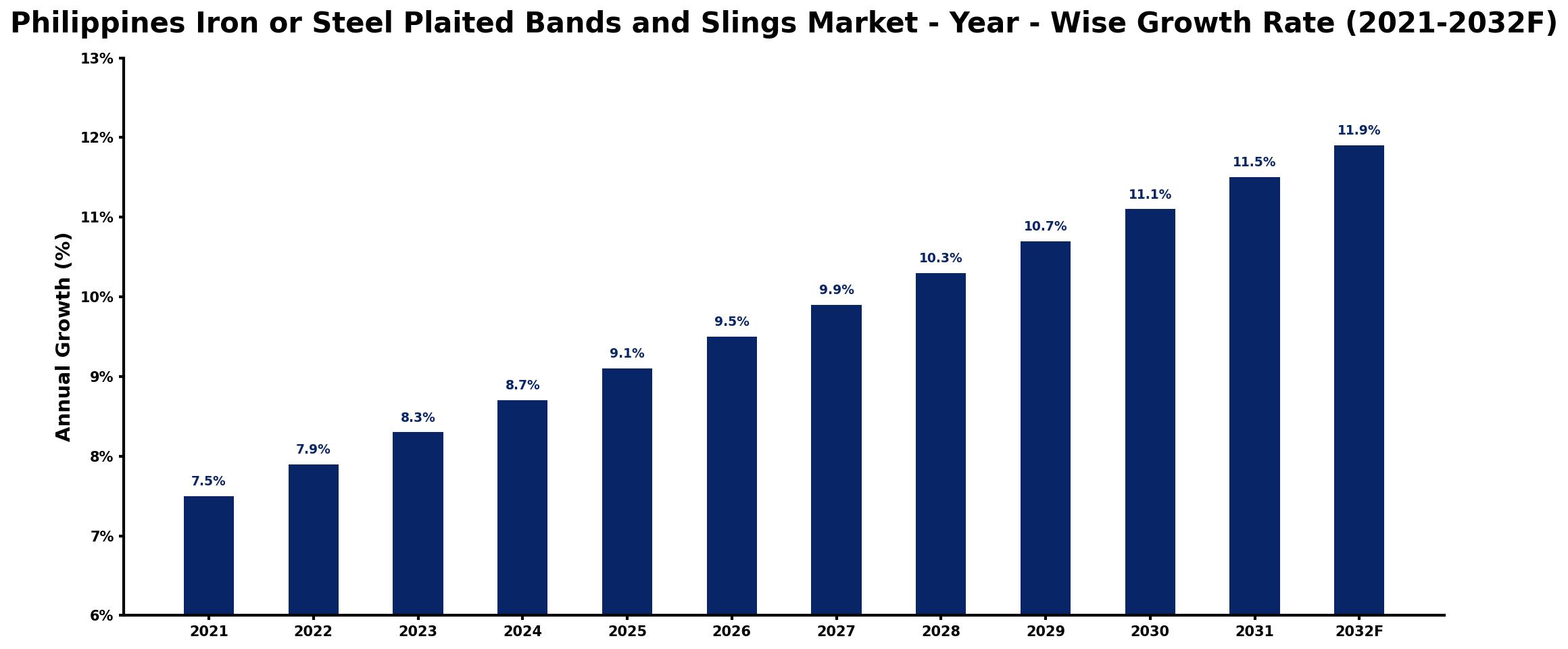 Philippines Iron or Steel Plaited Bands and Slings Market Year-wise Growth Rate and Key Drivers