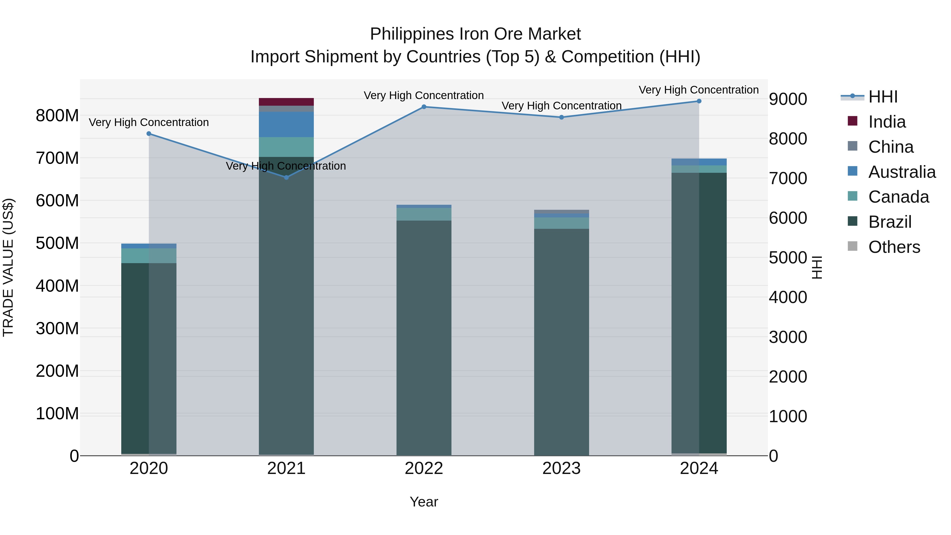 Philippines Iron Ore Market Top 5 Importing Countries and Market Competition (HHI) Analysis