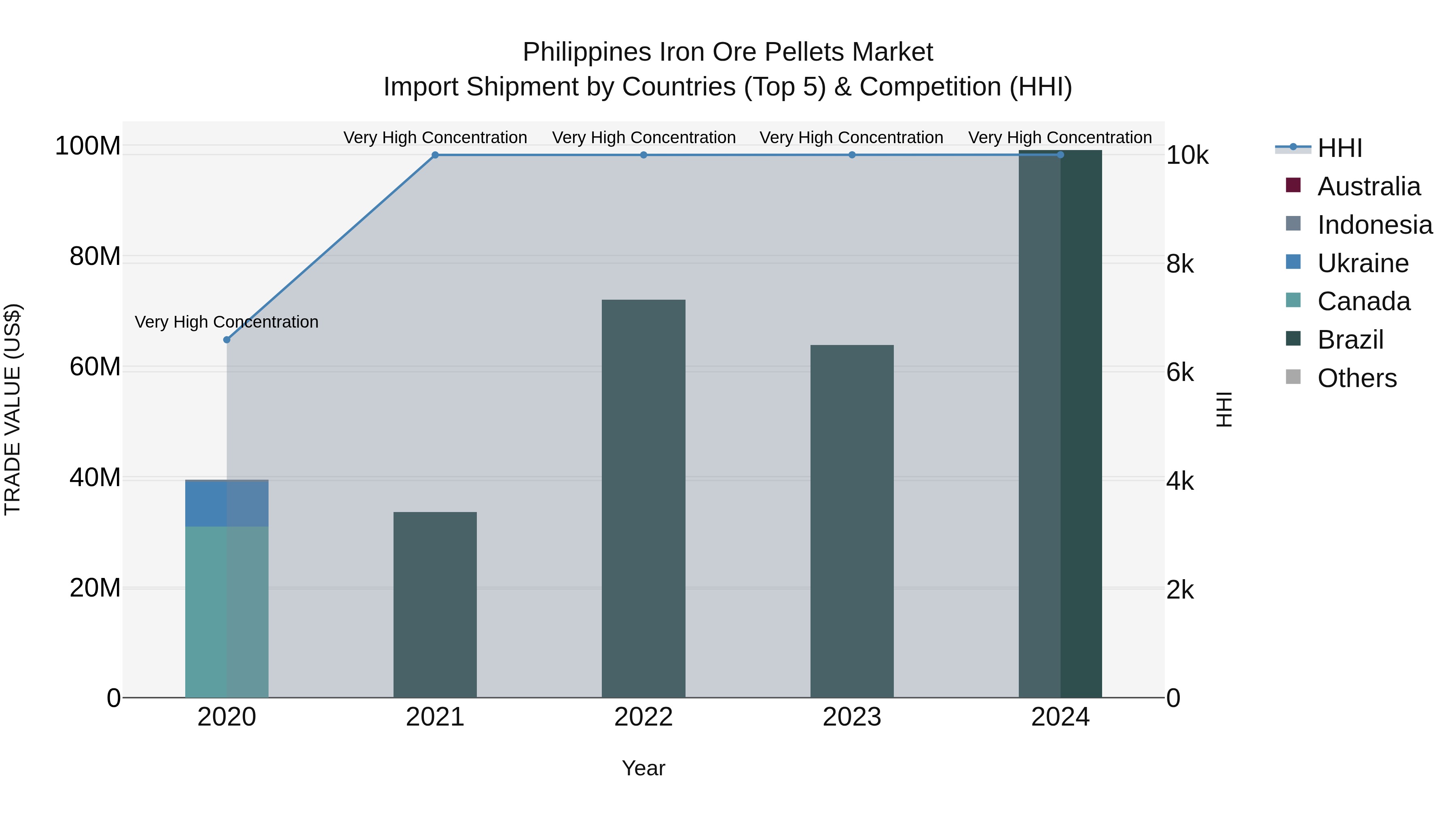 Philippines Iron Ore Pellets Market Top 5 Importing Countries and Market Competition (HHI) Analysis