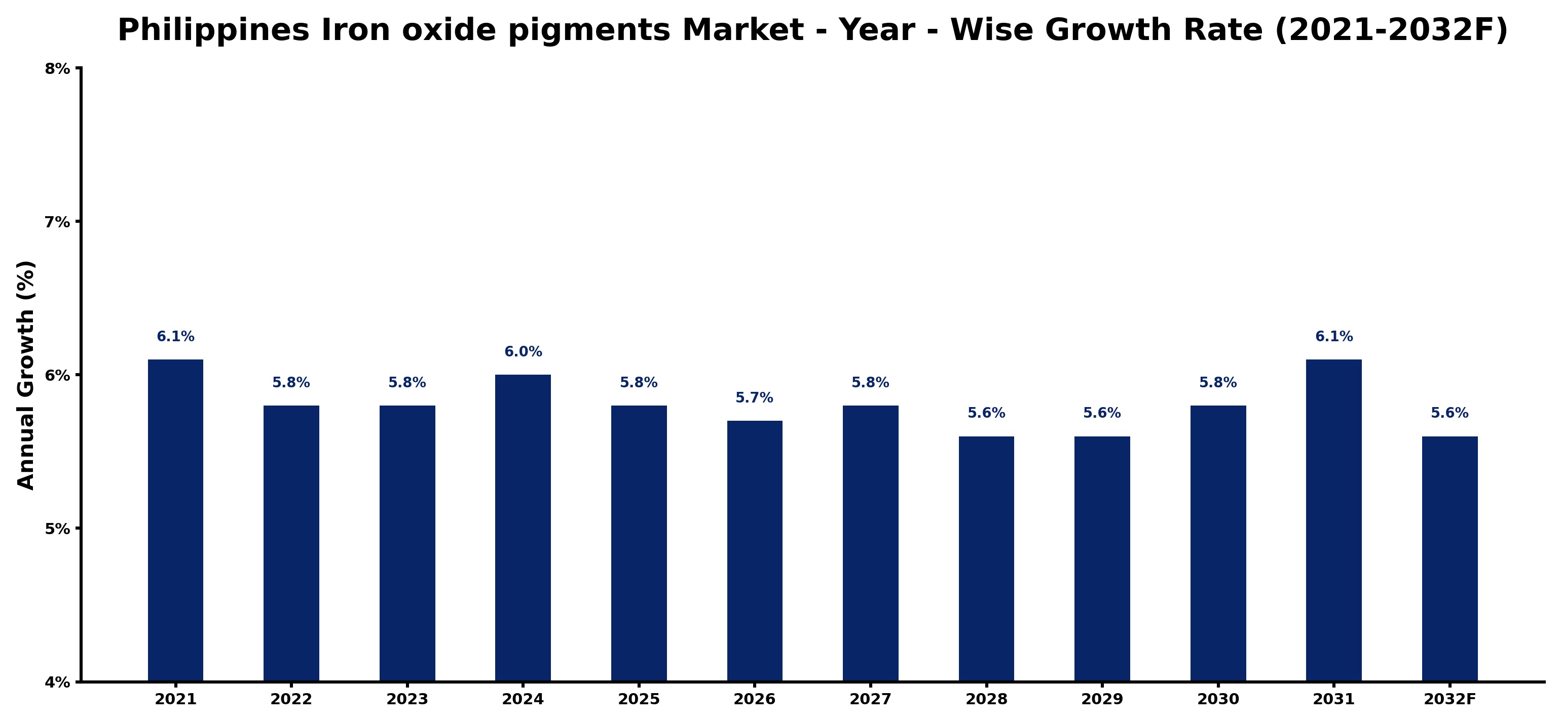 Philippines Iron oxide pigments Market Year-wise Growth Rate and Key Drivers
