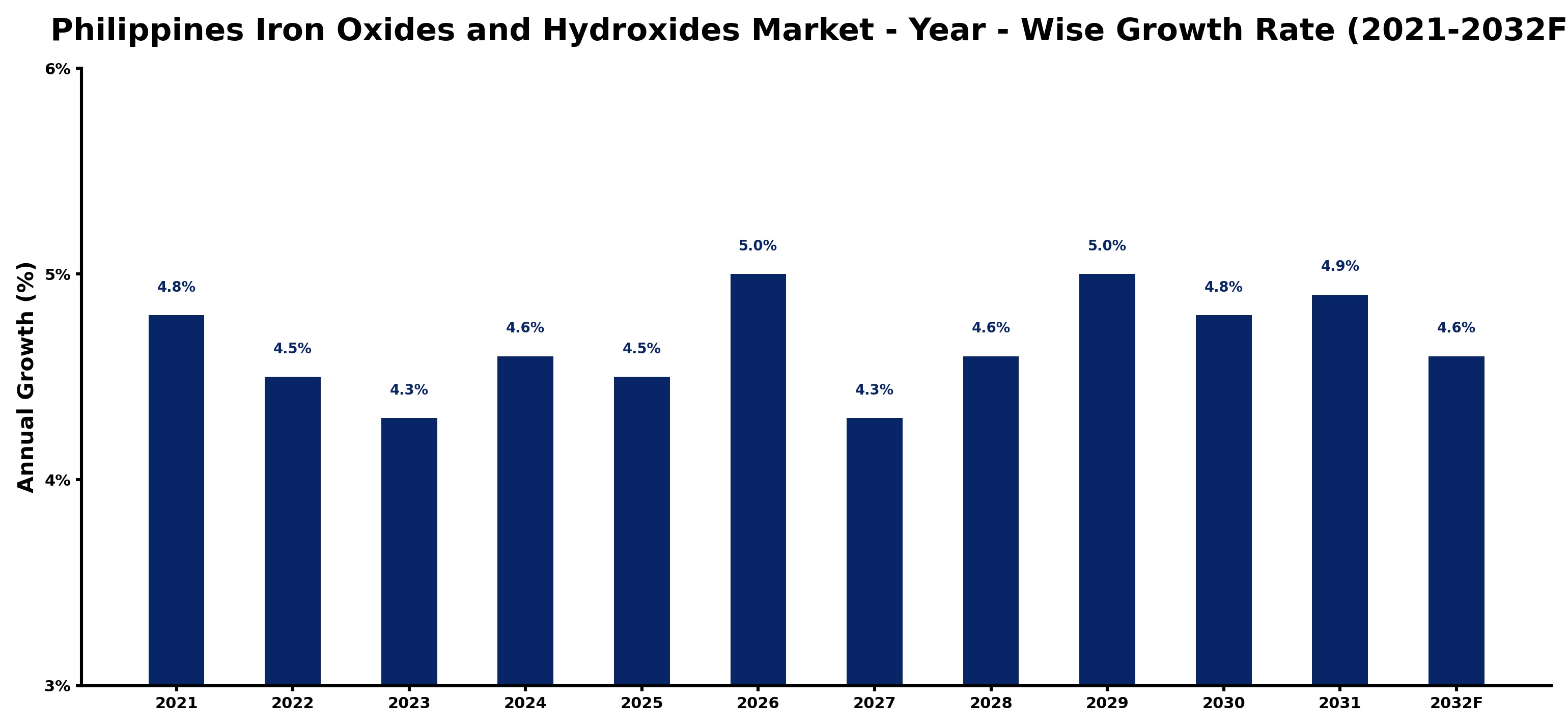 Philippines Iron Oxides and Hydroxides Market Year-wise Growth Rate and Key Drivers