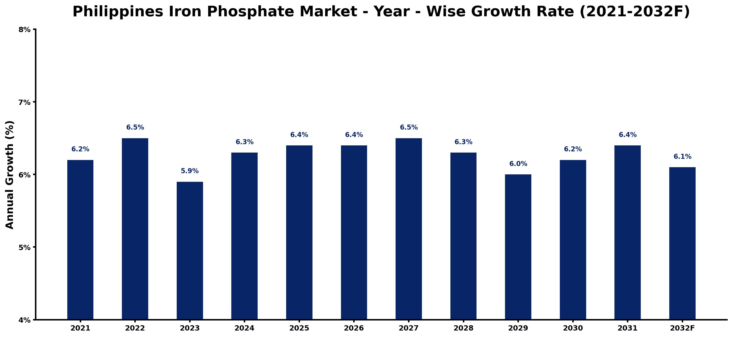 Philippines Iron Phosphate Market Year-wise Growth Rate and Key Drivers