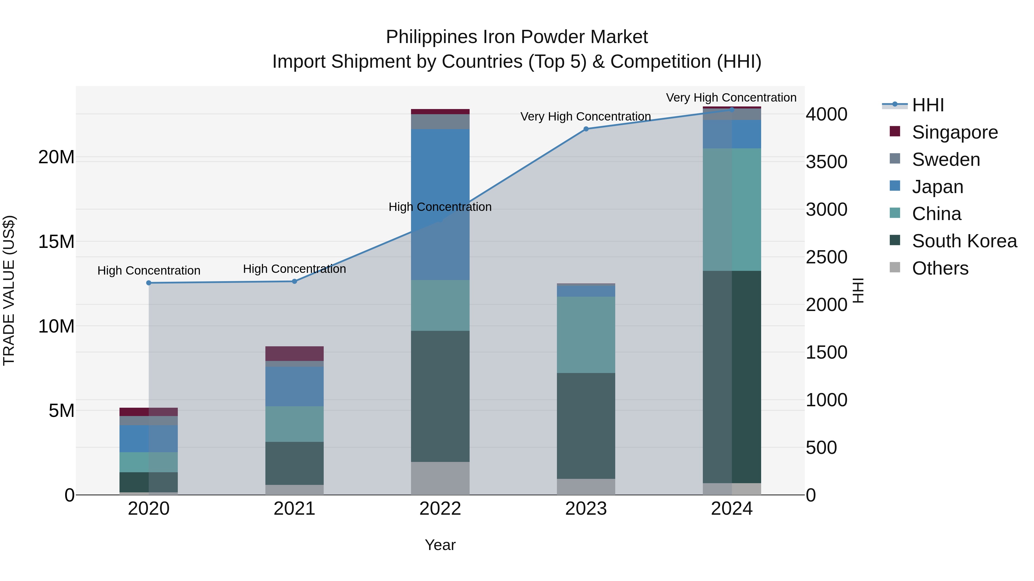 Philippines Iron Powder Market Top 5 Importing Countries and Market Competition (HHI) Analysis
