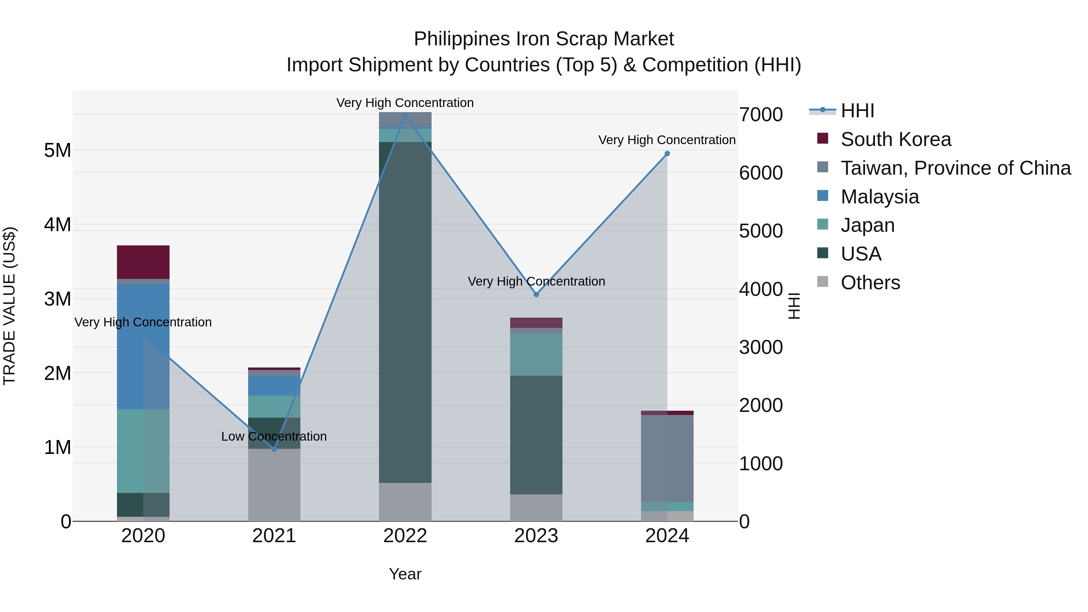Philippines Iron Scrap Market Top 5 Importing Countries and Market Competition (HHI) Analysis