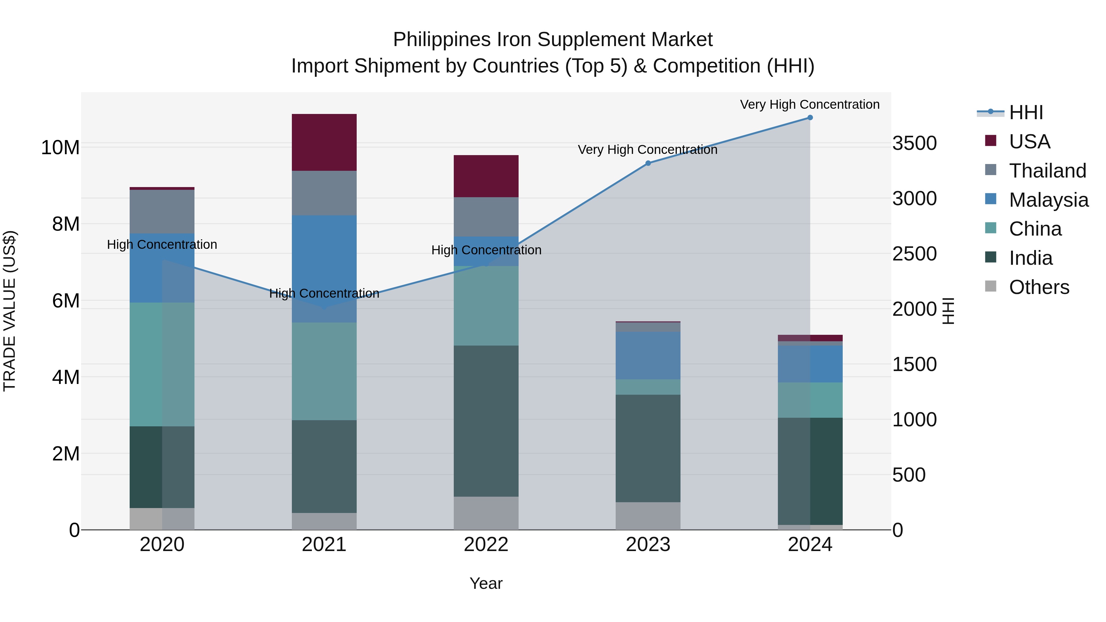 Philippines Iron Supplement Market Top 5 Importing Countries and Market Competition (HHI) Analysis