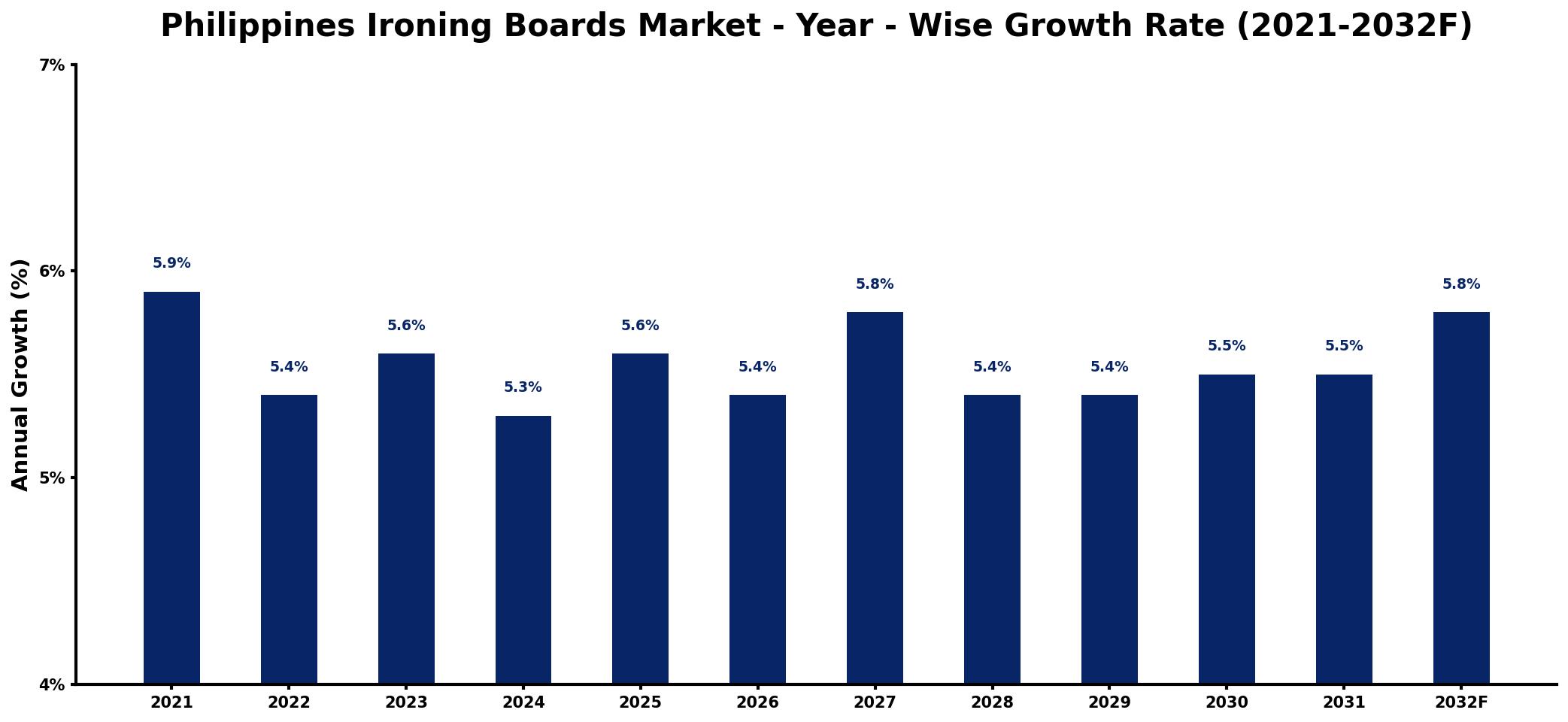 Philippines Ironing Boards Market Year-wise Growth Rate and Key Drivers