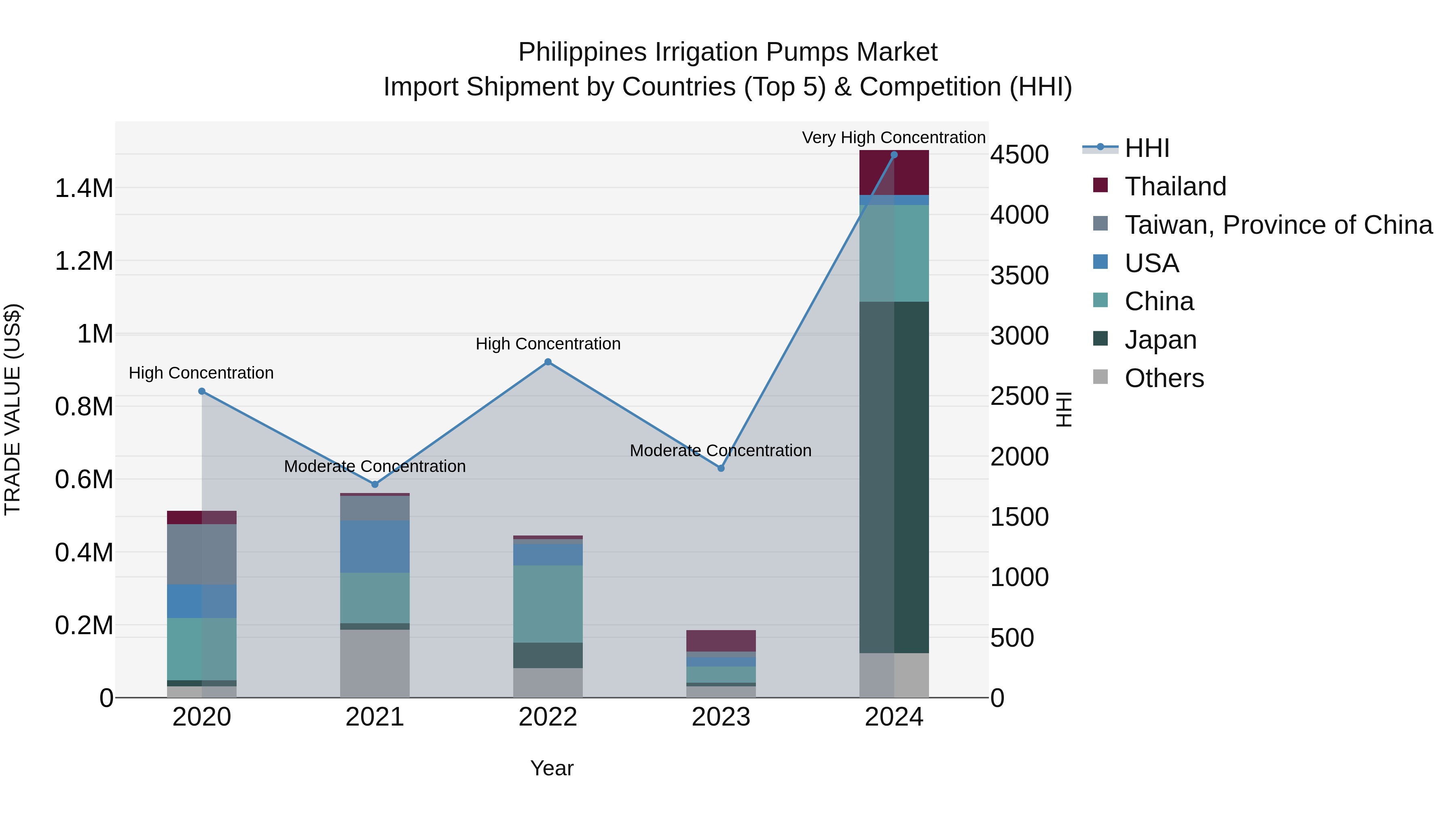 Philippines Irrigation Pumps Market Top 5 Importing Countries and Market Competition (HHI) Analysis