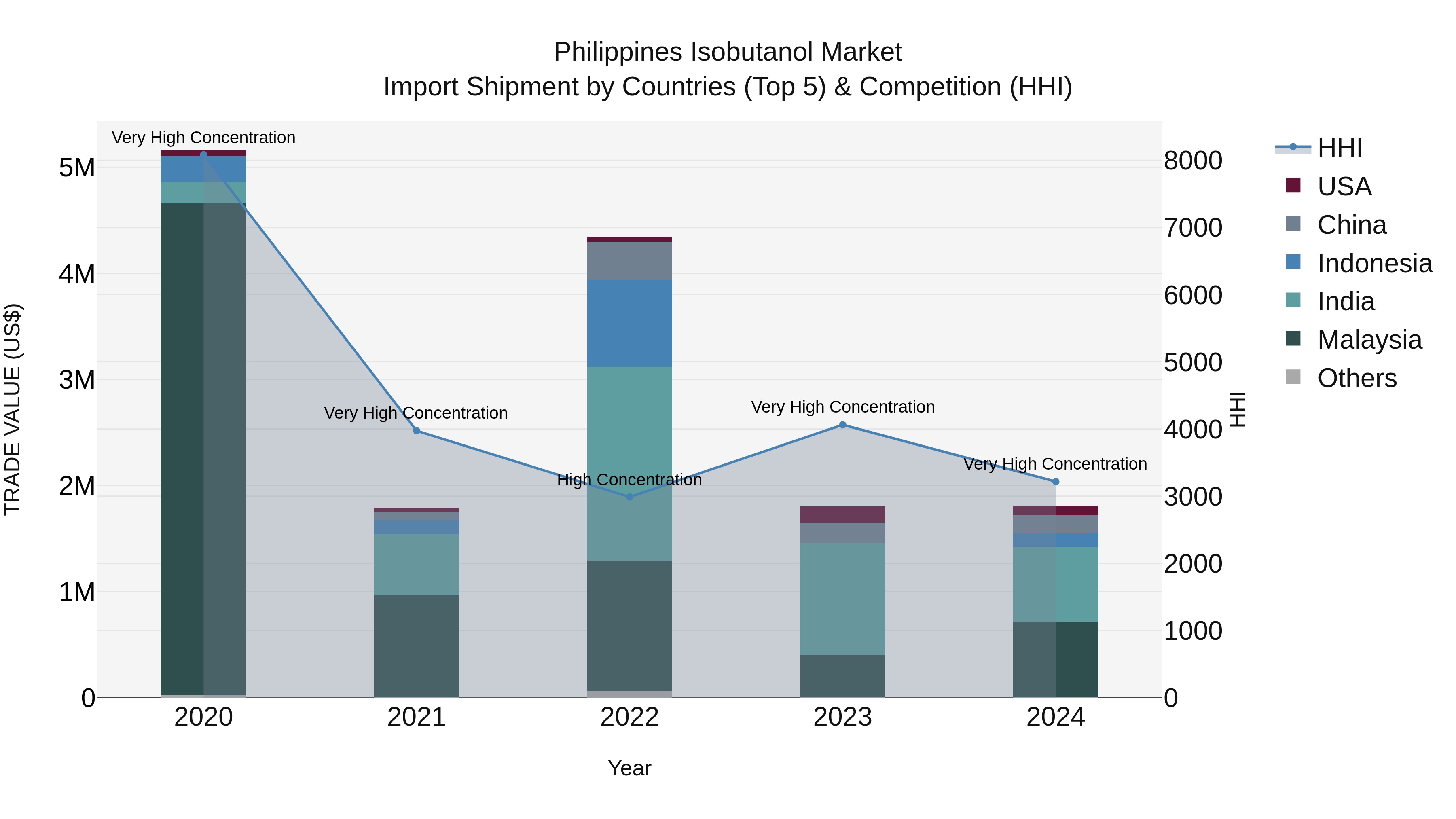 Philippines Isobutanol Market Top 5 Importing Countries and Market Competition (HHI) Analysis