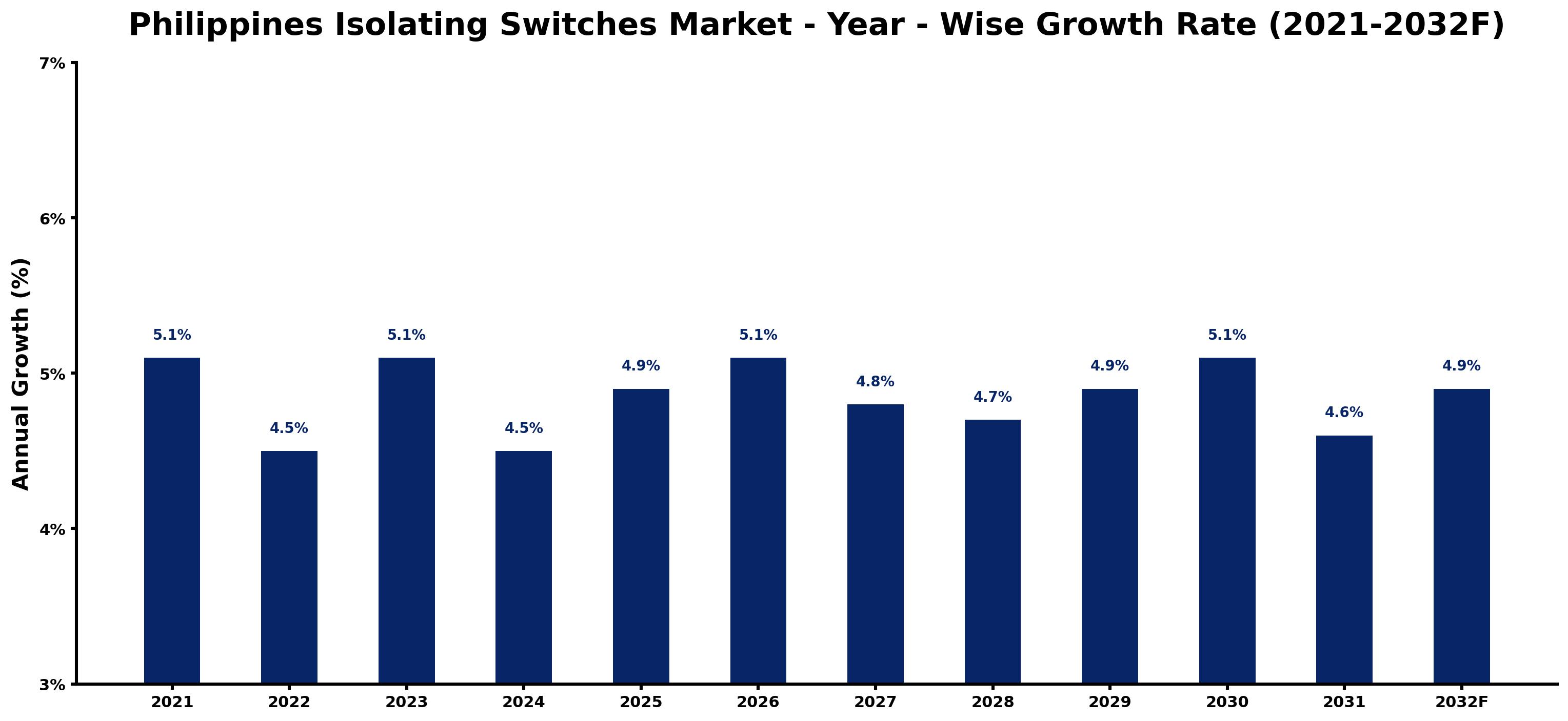 Philippines Isolating Switches Market Year-wise Growth Rate and Key Drivers