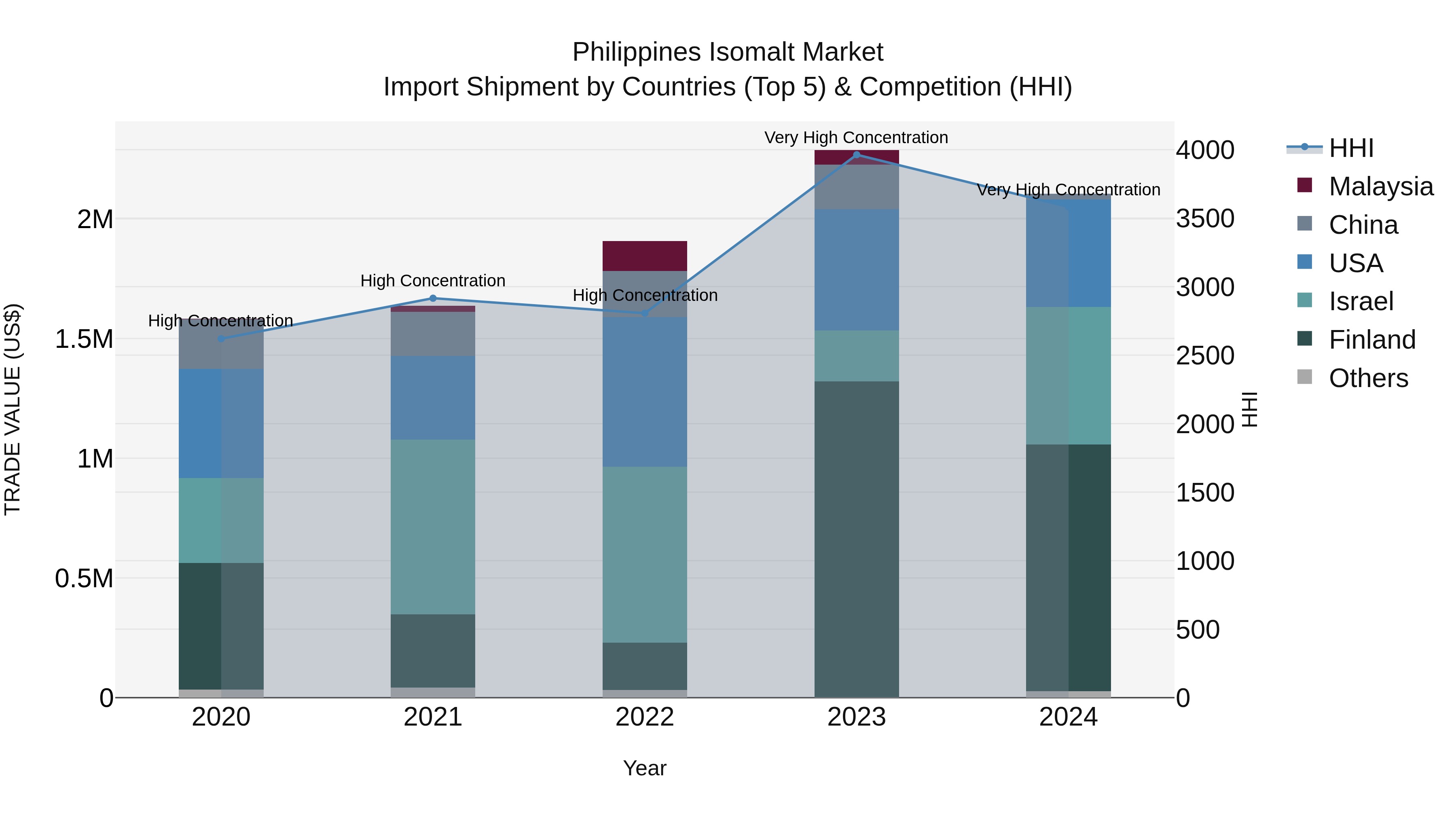 Philippines Isomalt Market Top 5 Importing Countries and Market Competition (HHI) Analysis