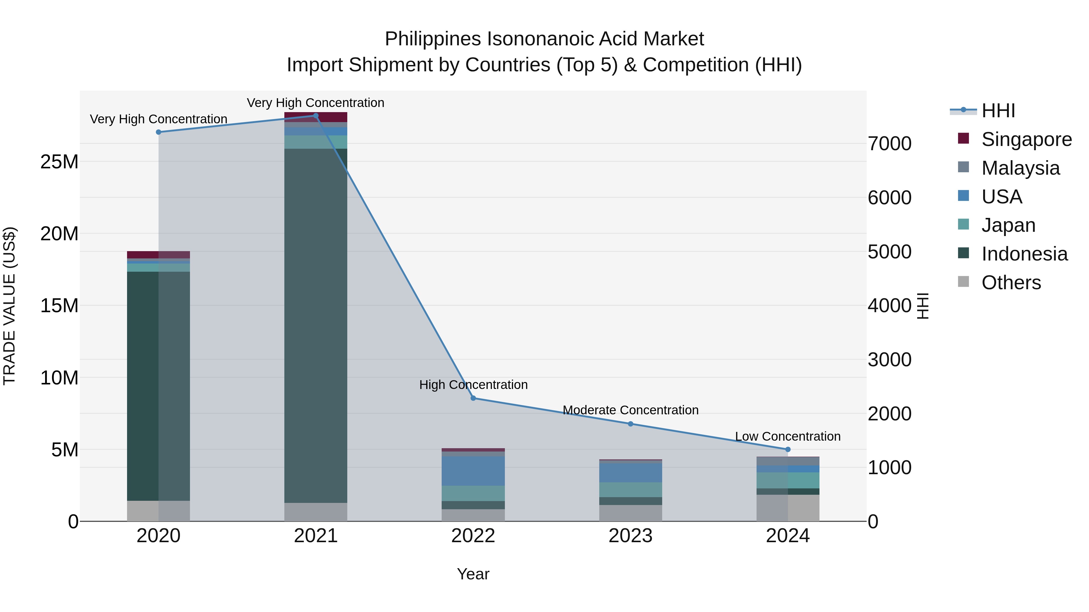 Philippines Isononanoic Acid Market Top 5 Importing Countries and Market Competition (HHI) Analysis