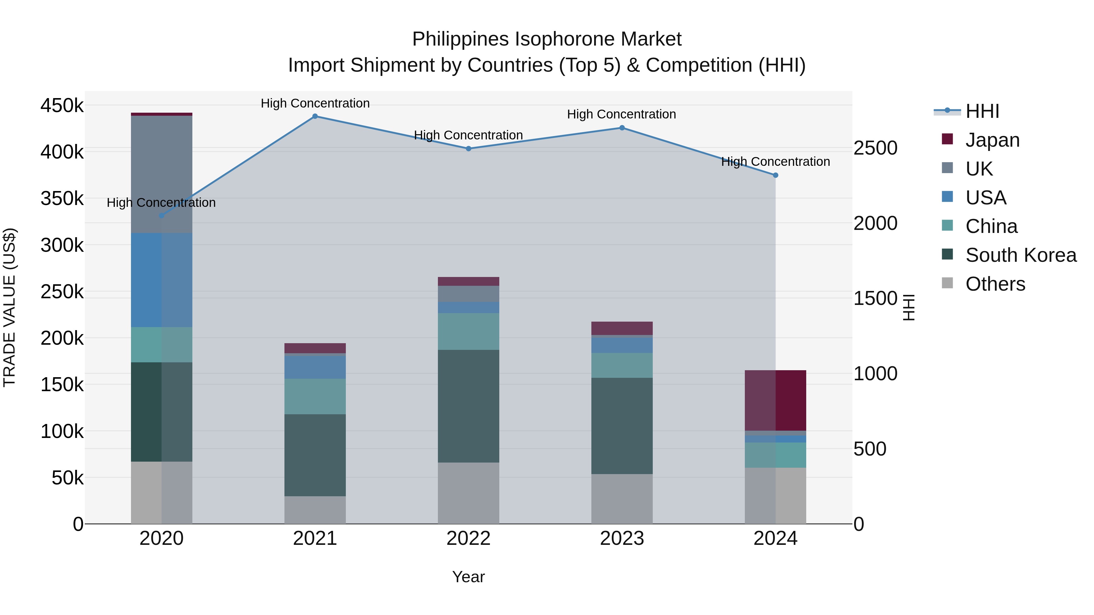 Philippines Isophorone Market Top 5 Importing Countries and Market Competition (HHI) Analysis
