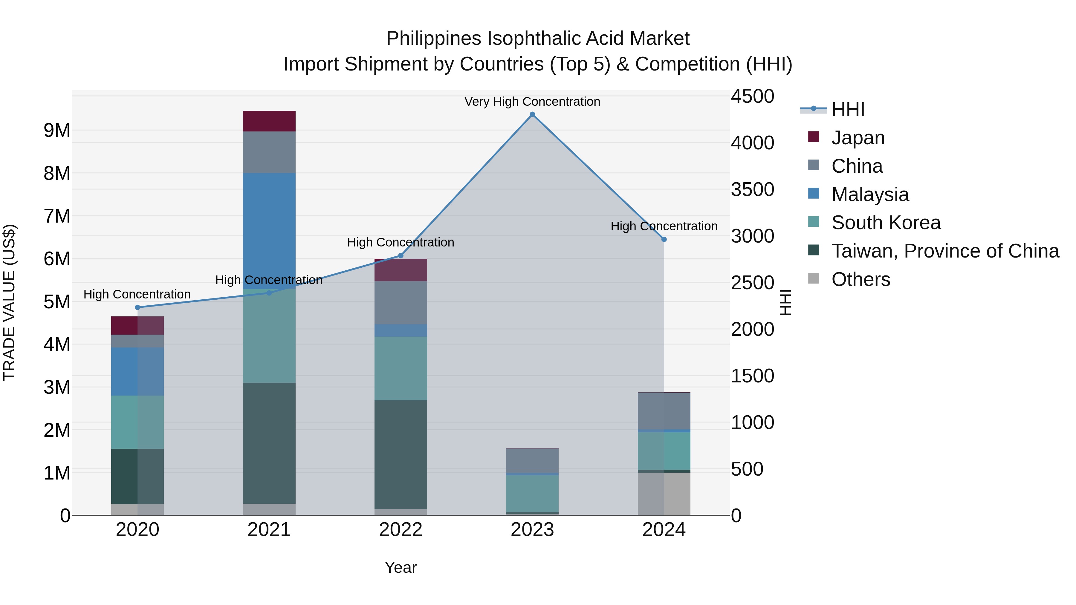 Philippines Isophthalic Acid Market Top 5 Importing Countries and Market Competition (HHI) Analysis