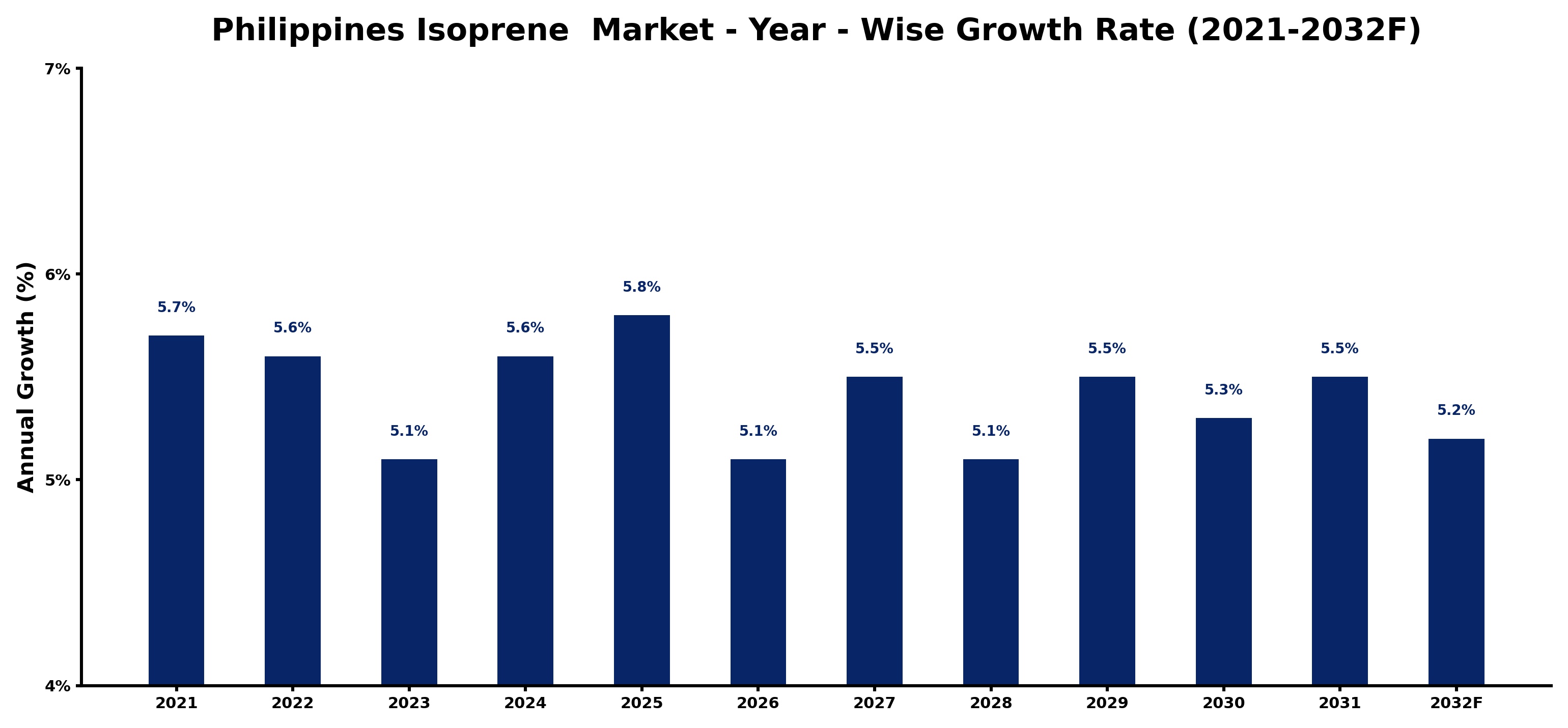 Philippines Isoprene Market Year-wise Growth Rate and Key Drivers