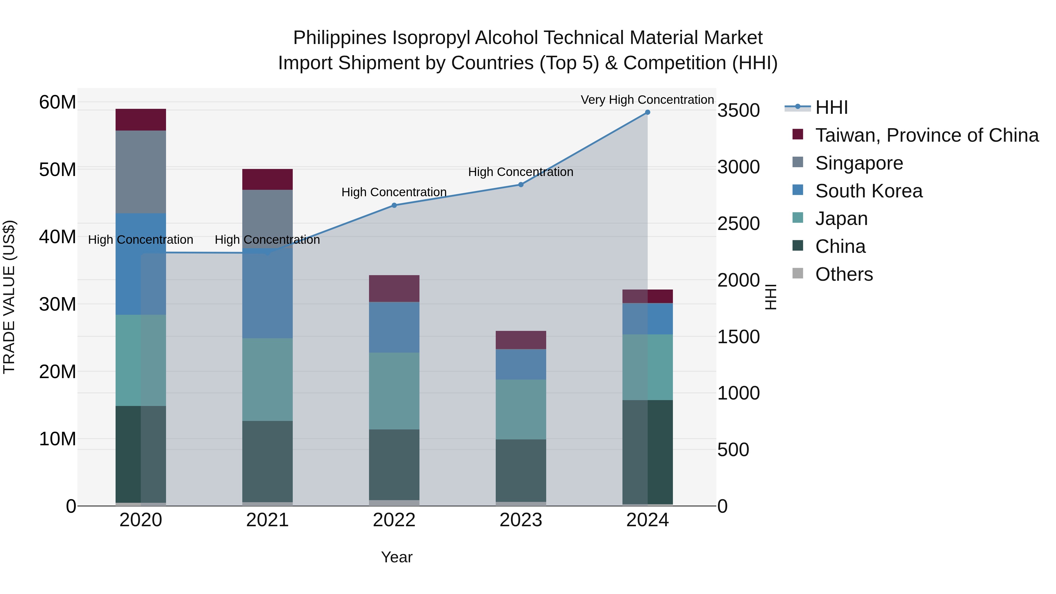Philippines Isopropyl Alcohol Technical Material Market Top 5 Importing Countries and Market Competition (HHI) Analysis