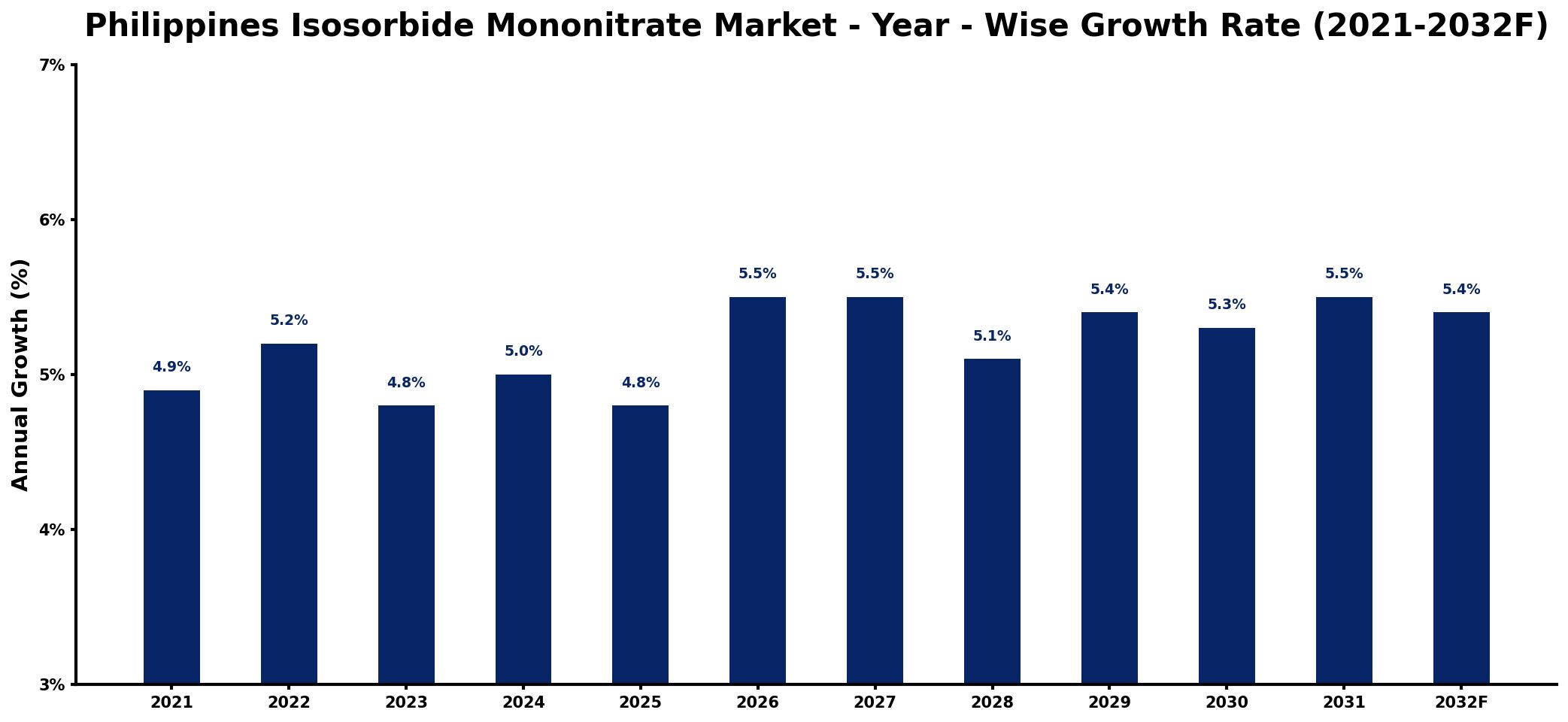 Philippines Isosorbide Mononitrate Market Year-wise Growth Rate and Key Drivers