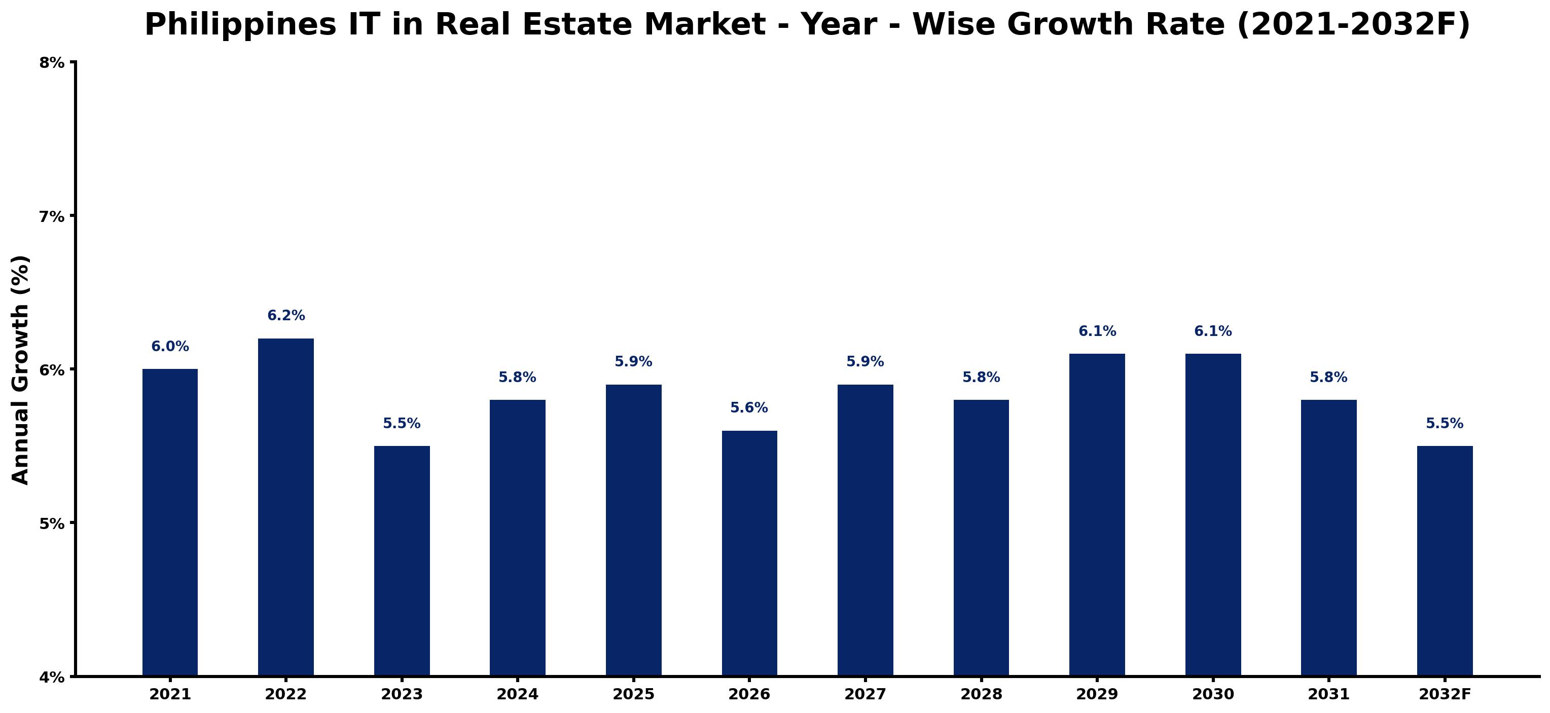 Philippines IT in Real Estate Market Year-wise Growth Rate and Key Drivers