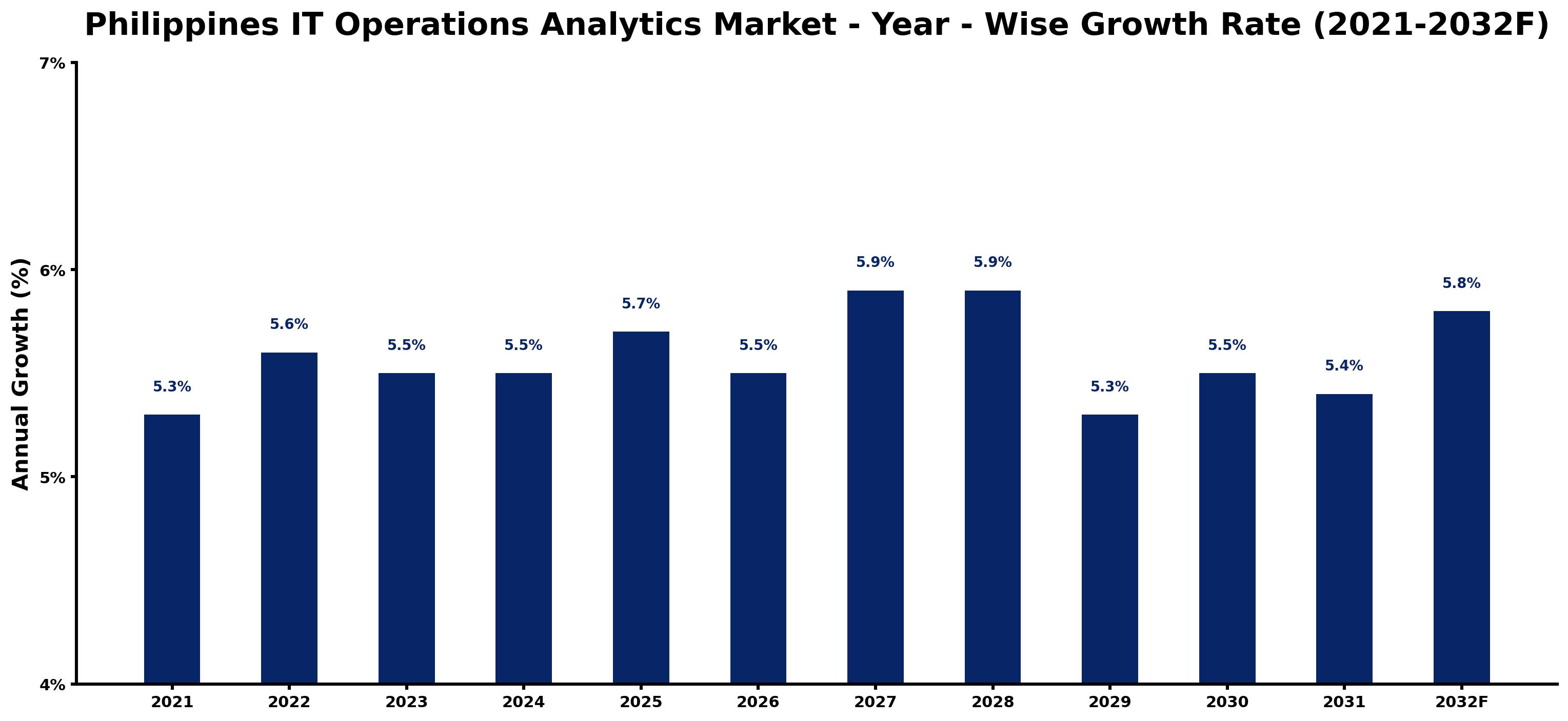 Philippines IT Operations Analytics Market Year-wise Growth Rate and Key Drivers