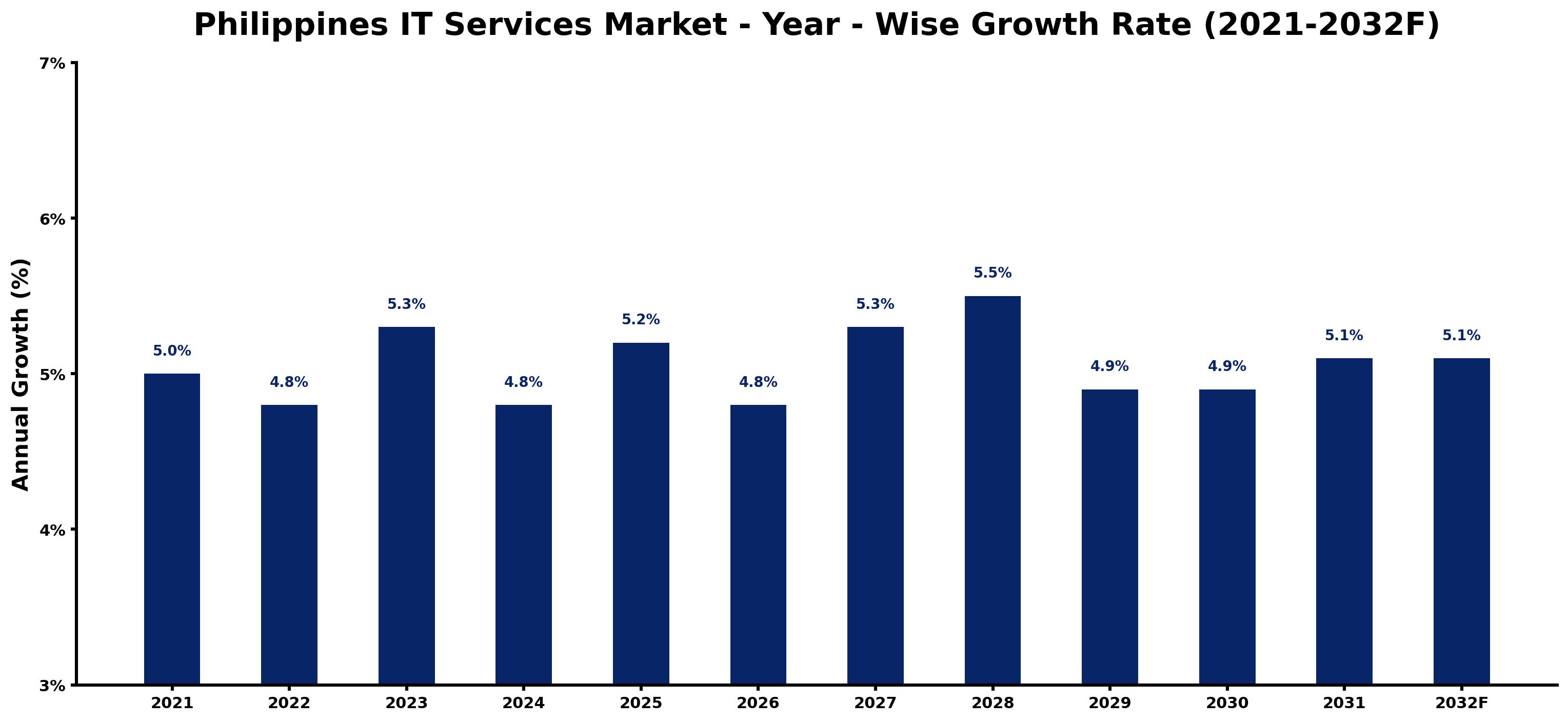 Philippines IT Services Market Year-wise Growth Rate and Key Drivers