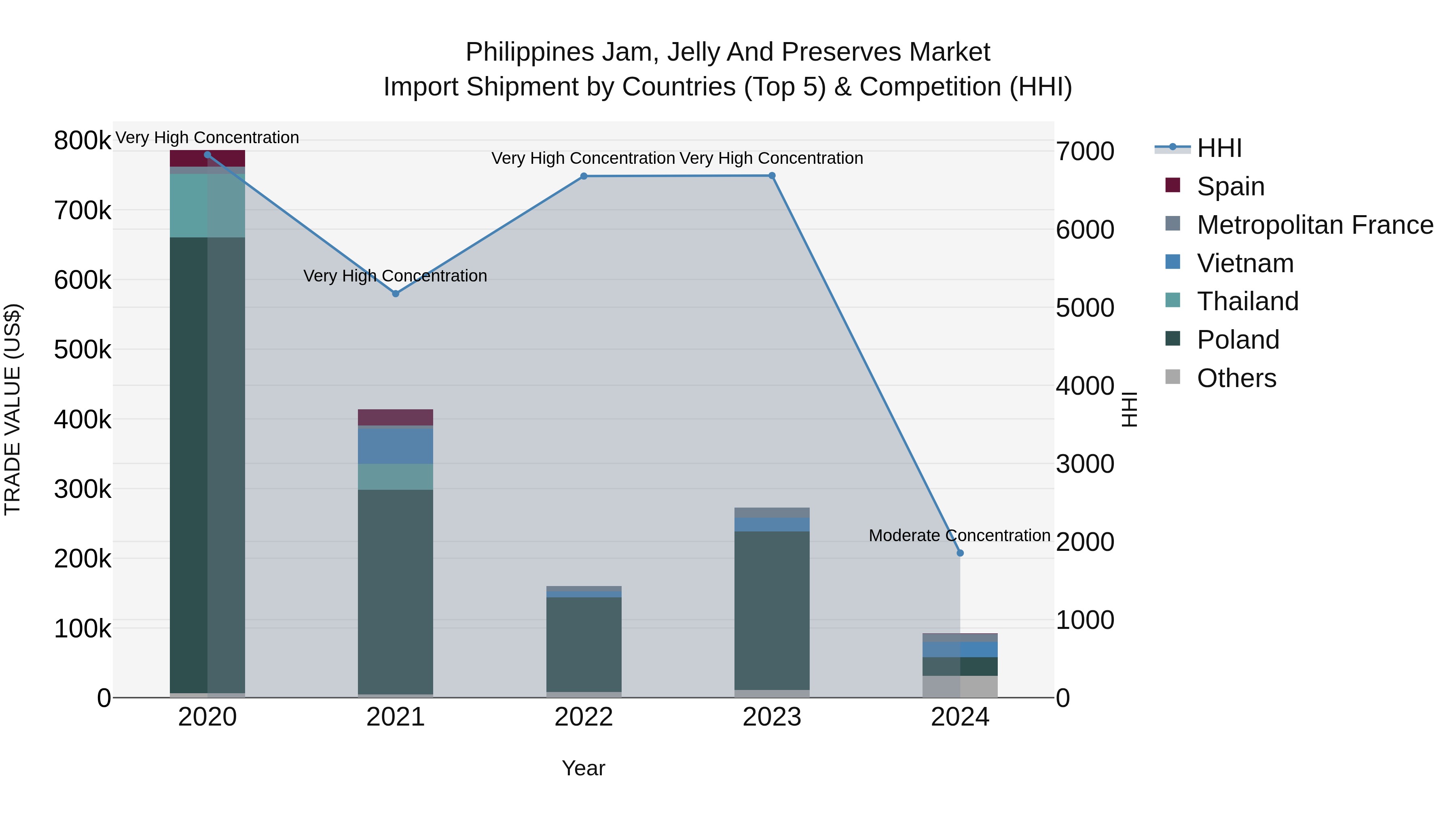 Philippines Jam Jelly And Preserves Market Top 5 Importing Countries and Market Competition (HHI) Analysis