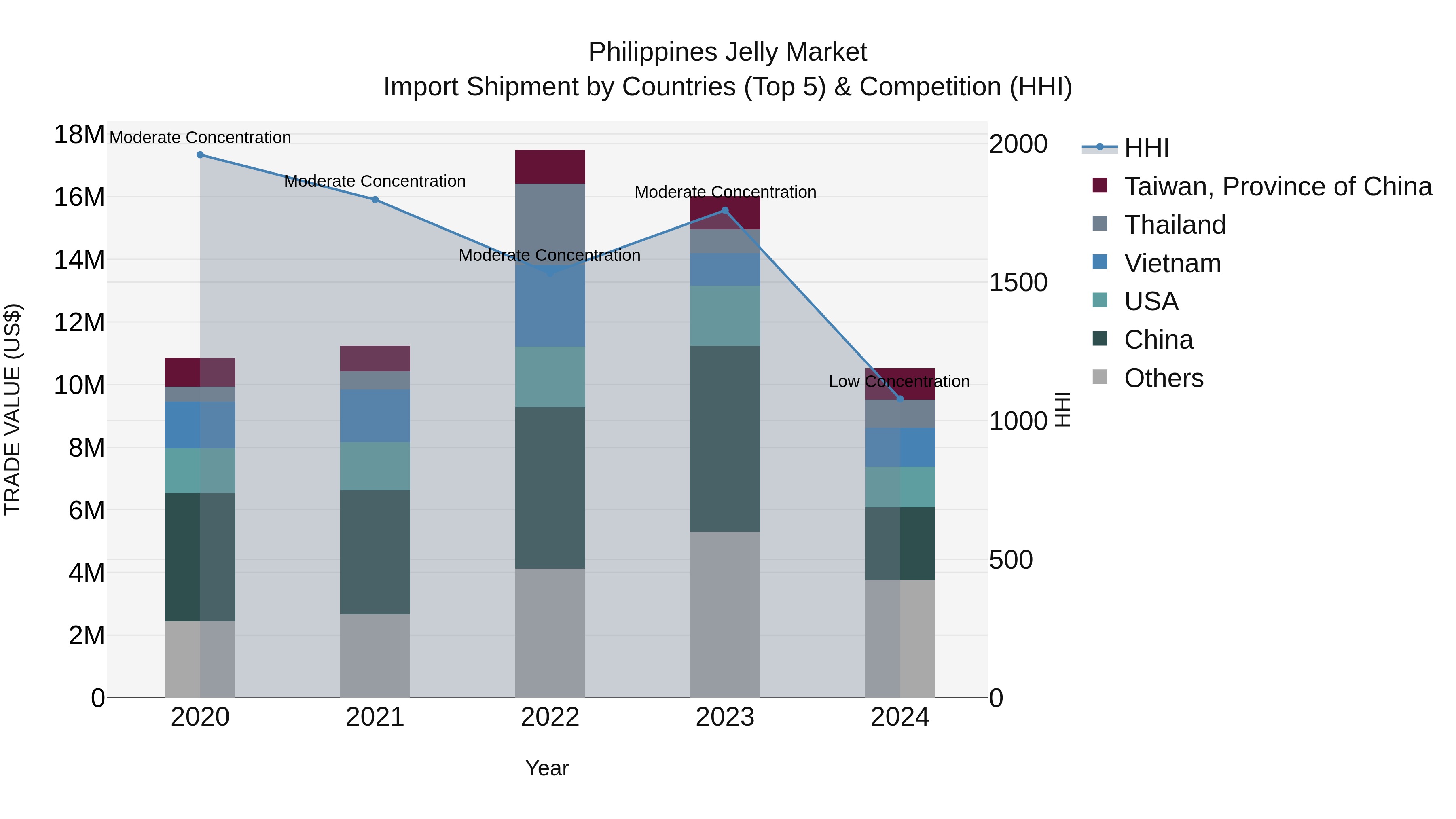 Philippines Jelly Market Top 5 Importing Countries and Market Competition (HHI) Analysis