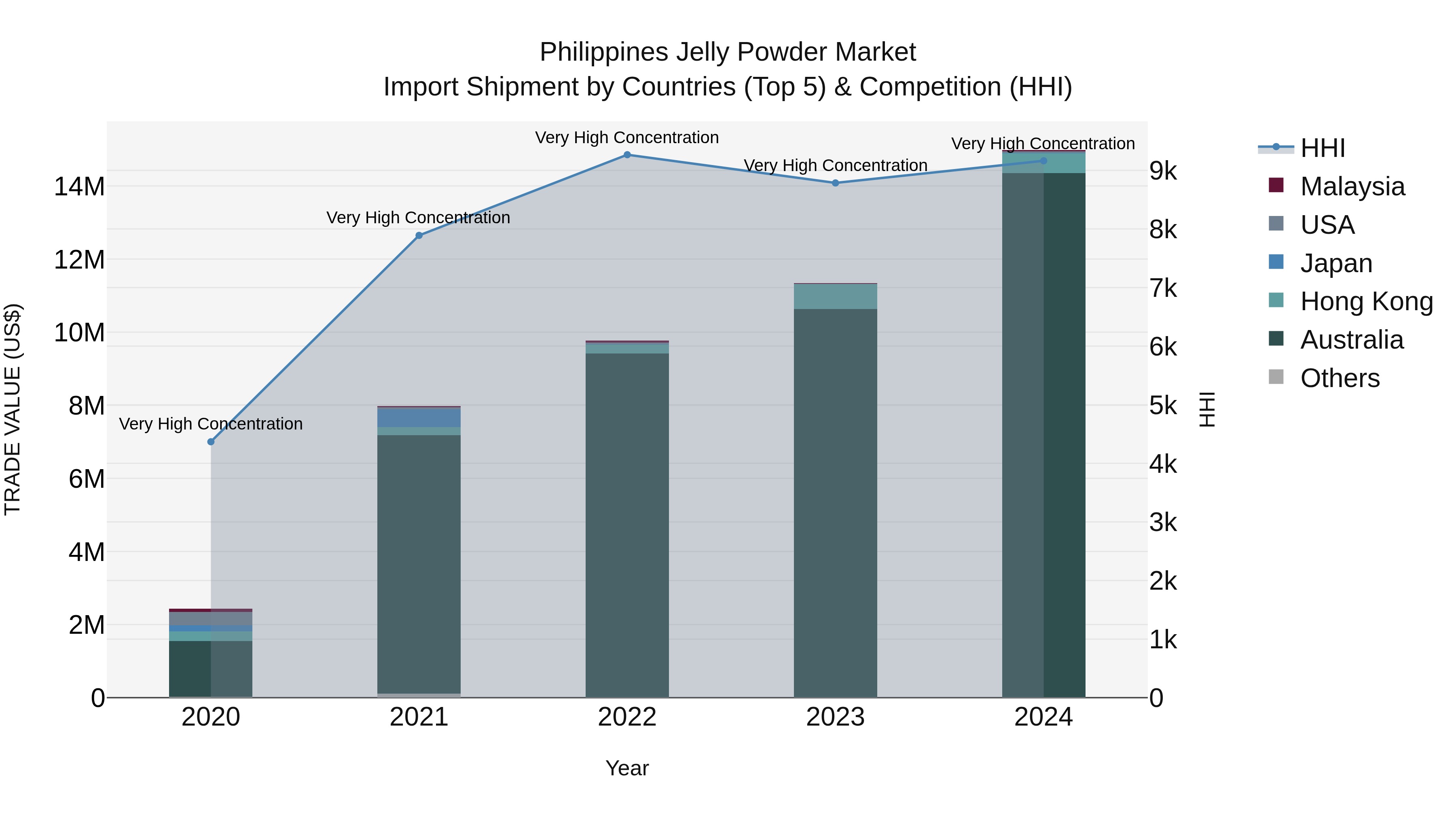 Philippines Jelly Powder Market Top 5 Importing Countries and Market Competition (HHI) Analysis