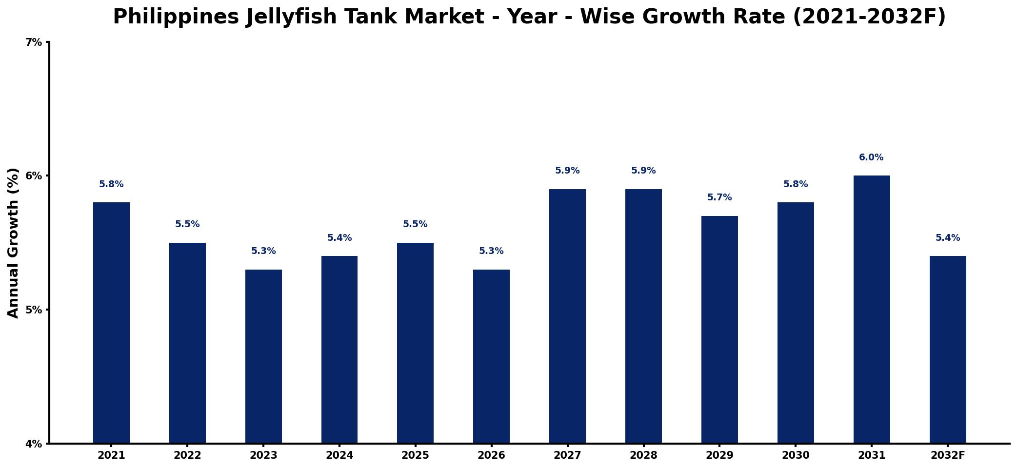 Philippines Jellyfish Tank Market Year-wise Growth Rate and Key Drivers