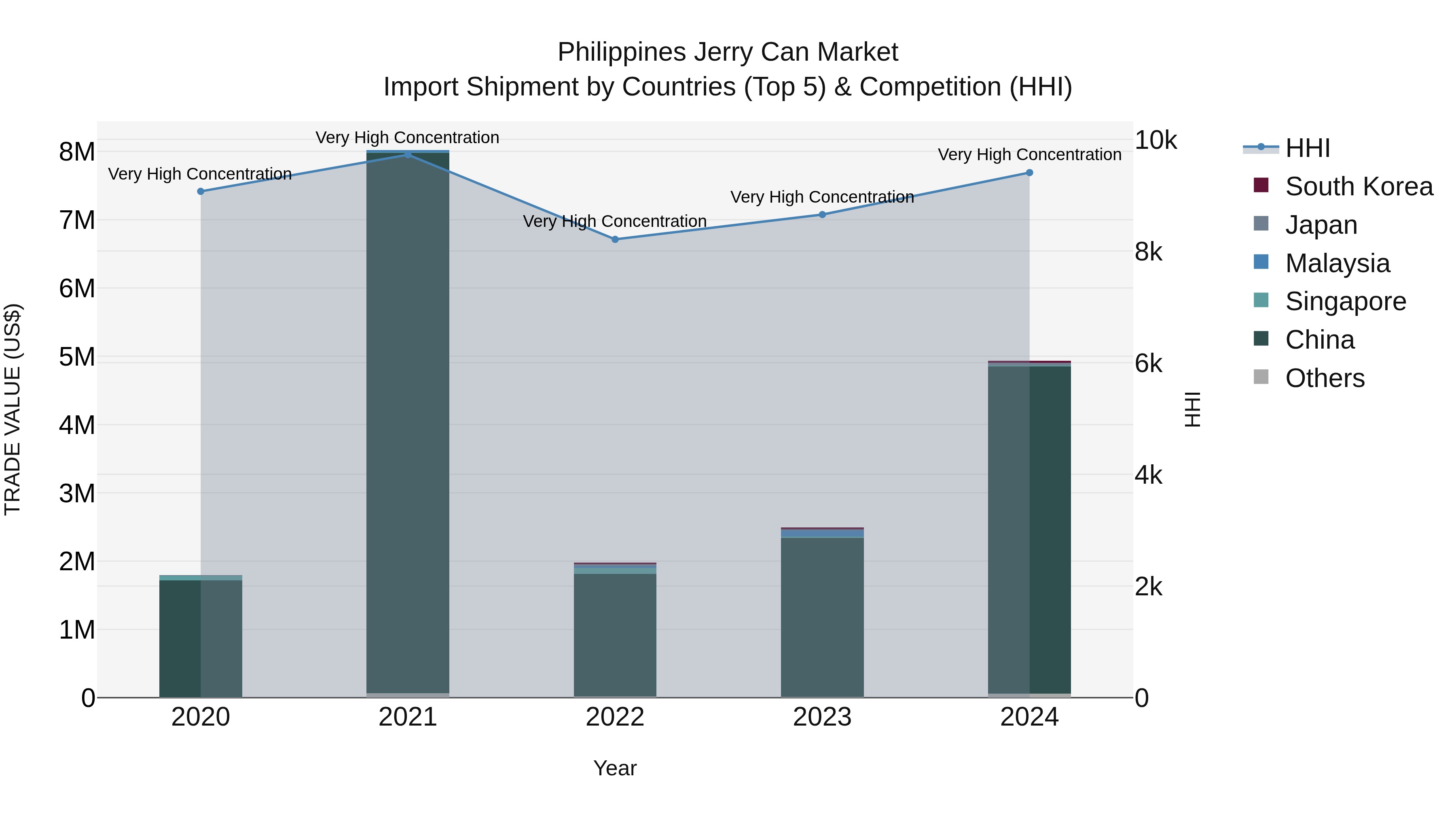 Philippines Jerry Can Market Top 5 Importing Countries and Market Competition (HHI) Analysis