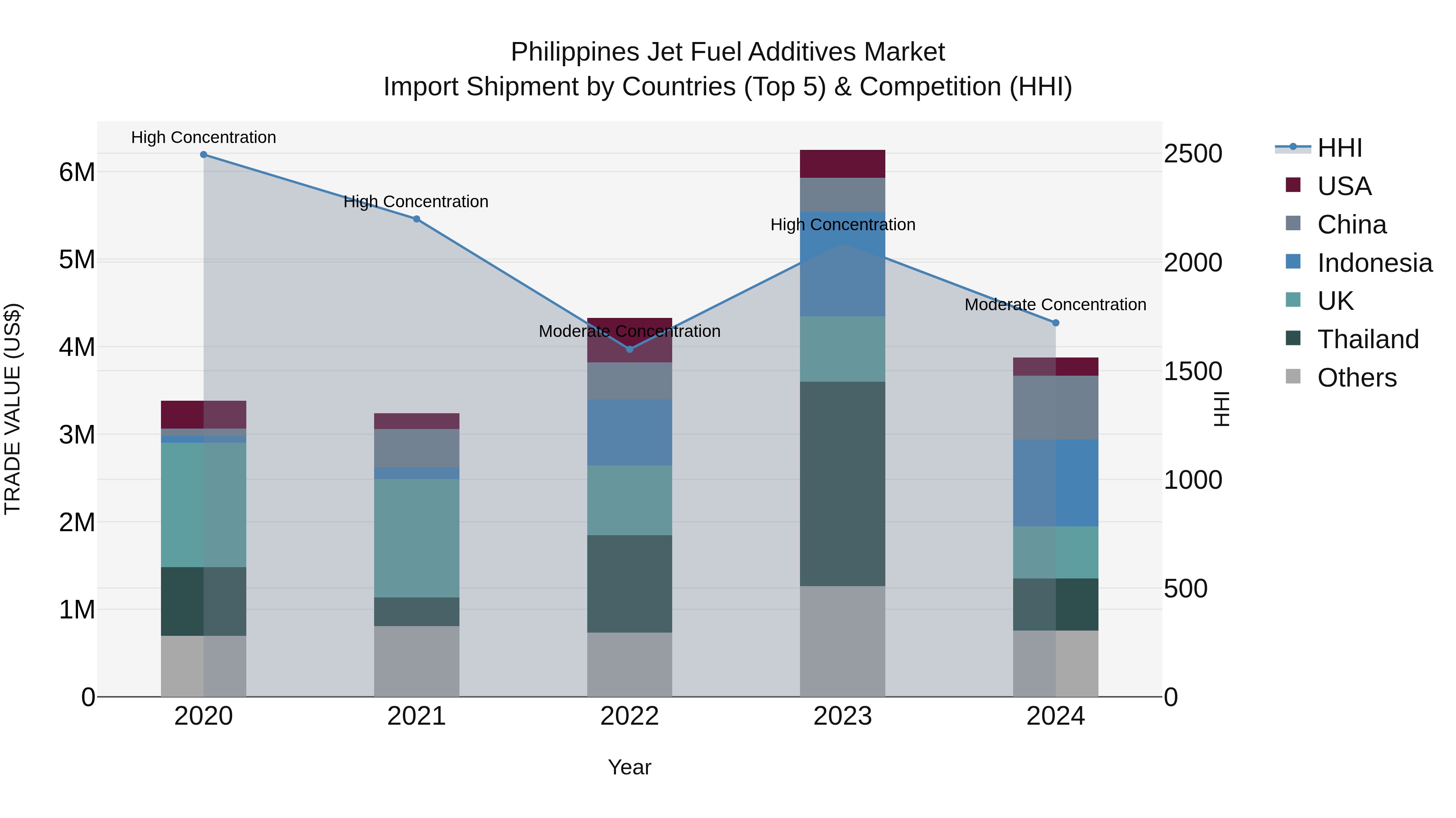 Philippines Jet Fuel Additives Market Top 5 Importing Countries and Market Competition (HHI) Analysis