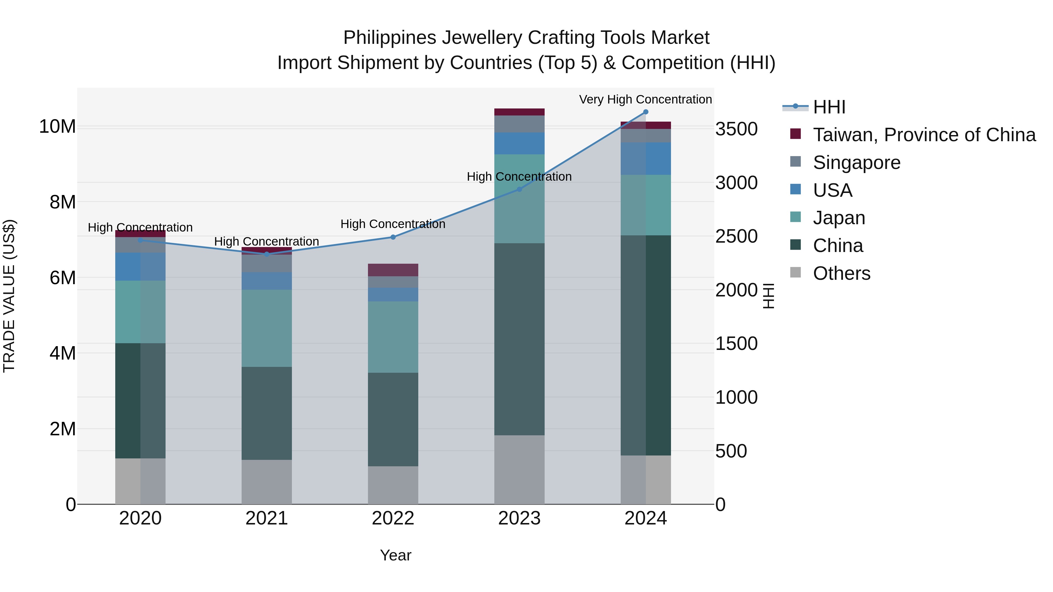 Philippines Jewellery Crafting Tools Market Top 5 Importing Countries and Market Competition (HHI) Analysis