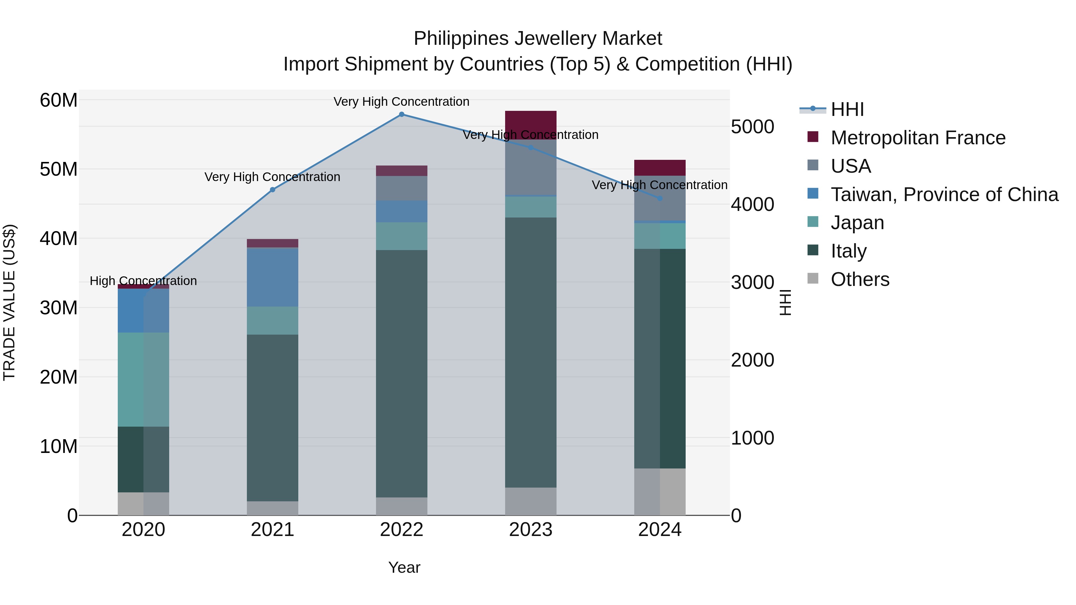 Philippines Jewellery Market Top 5 Importing Countries and Market Competition (HHI) Analysis