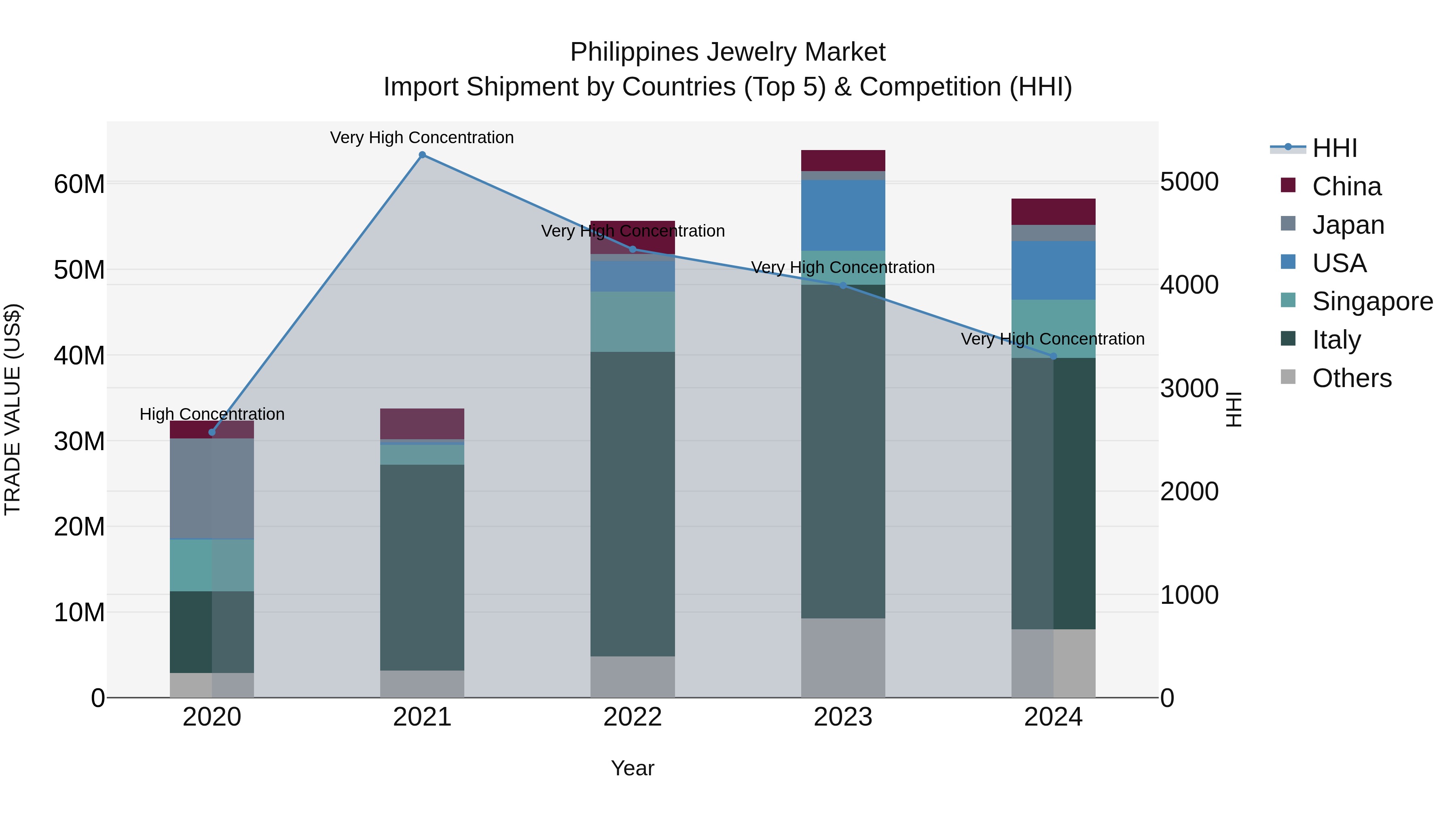 Philippines Jewelry Market Top 5 Importing Countries and Market Competition (HHI) Analysis