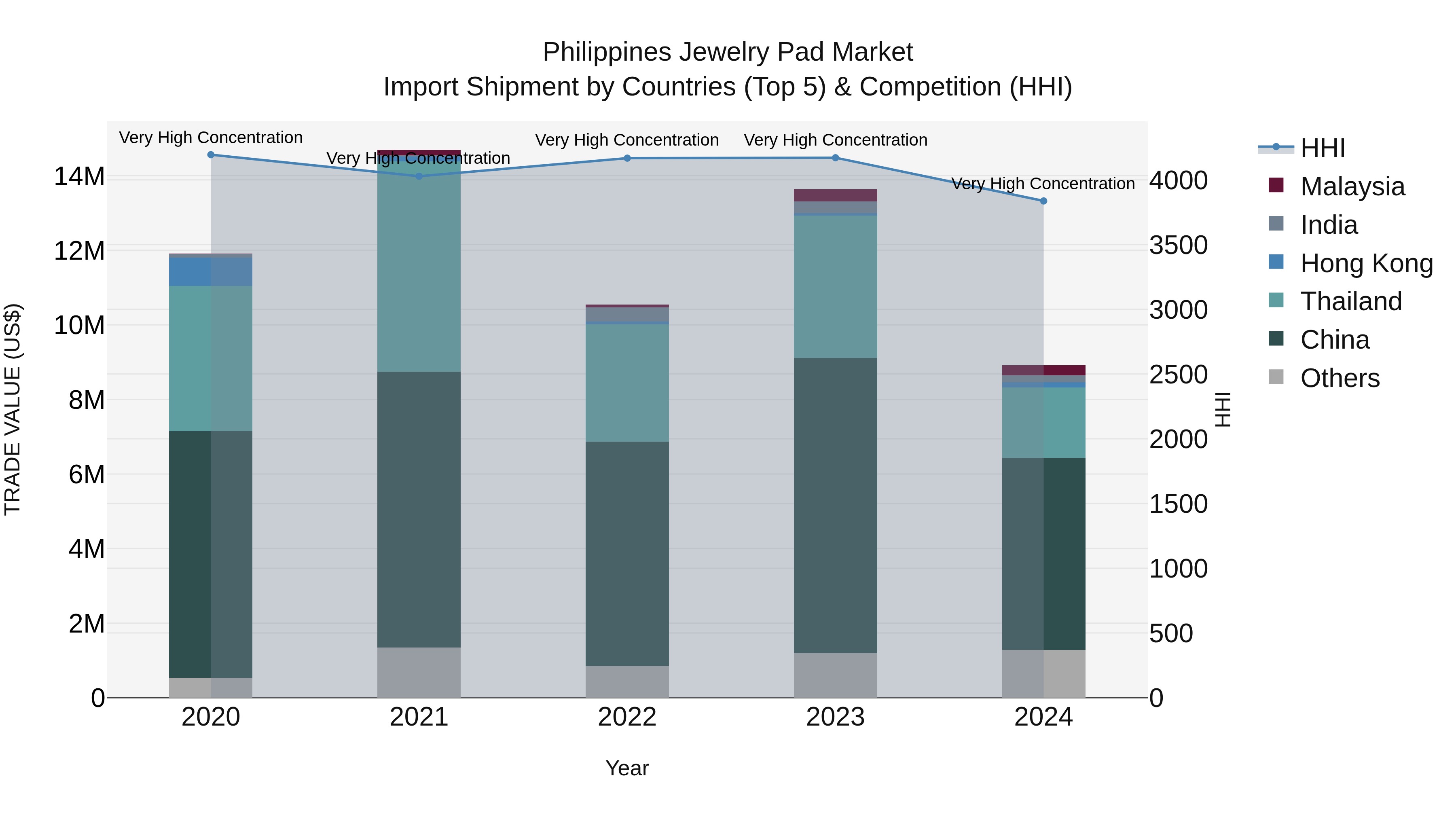 Philippines Jewelry Pad Market Top 5 Importing Countries and Market Competition (HHI) Analysis