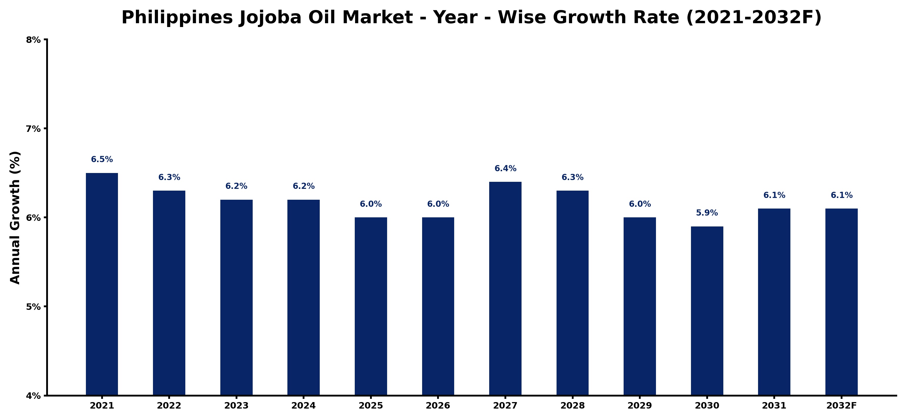 Philippines Jojoba Oil Market Year-wise Growth Rate and Key Drivers