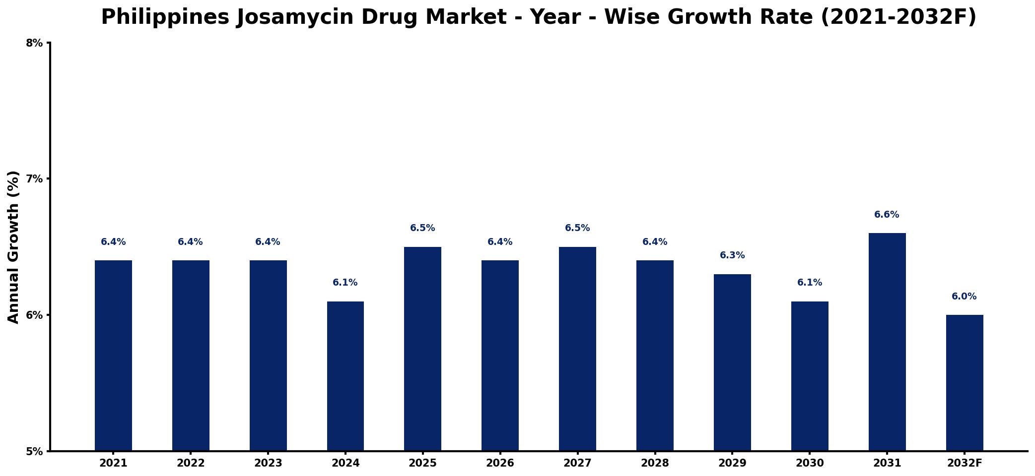 Philippines Josamycin Drug Market Year-wise Growth Rate and Key Drivers