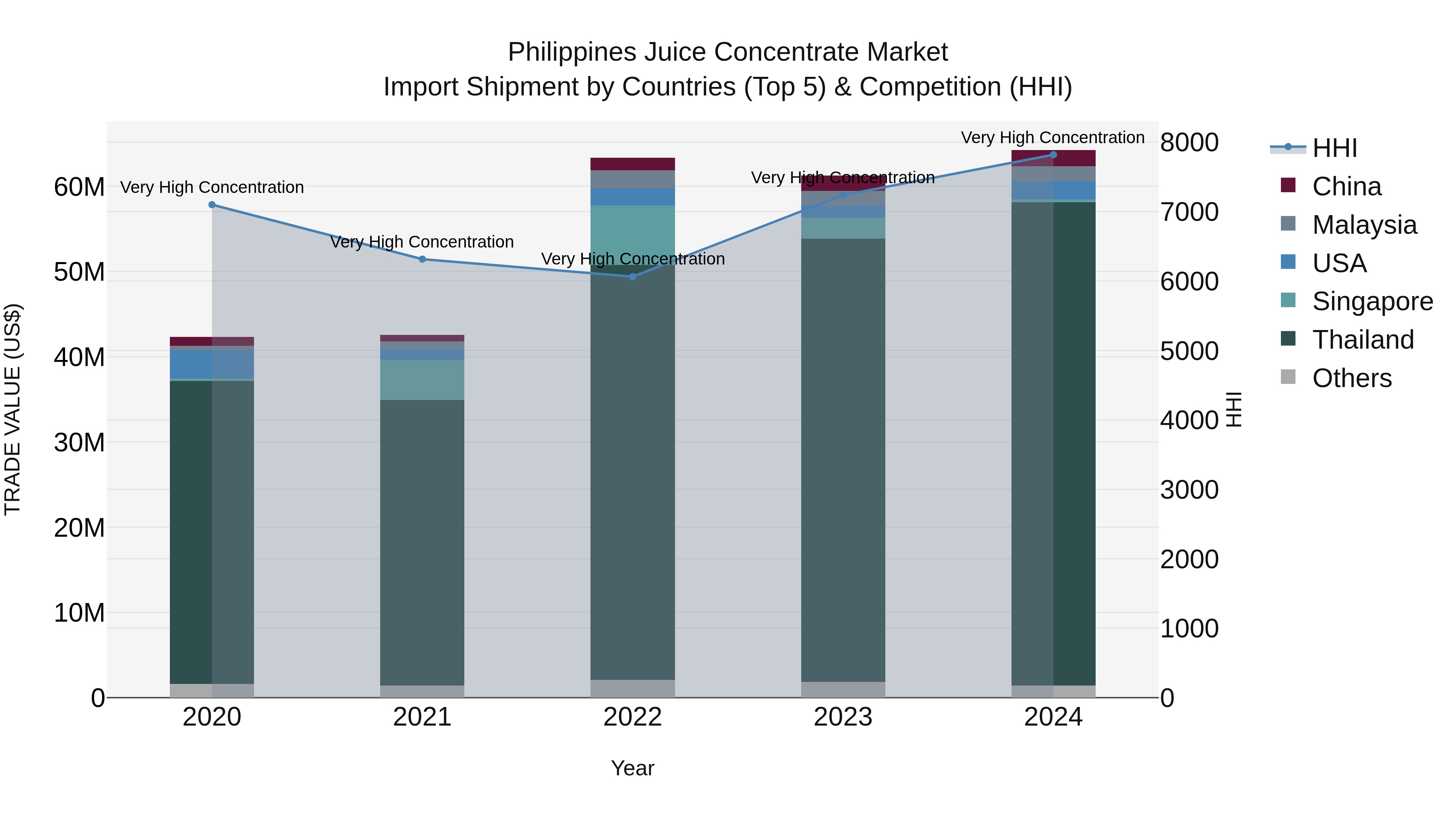 Philippines Juice Concentrate Market Top 5 Importing Countries and Market Competition (HHI) Analysis