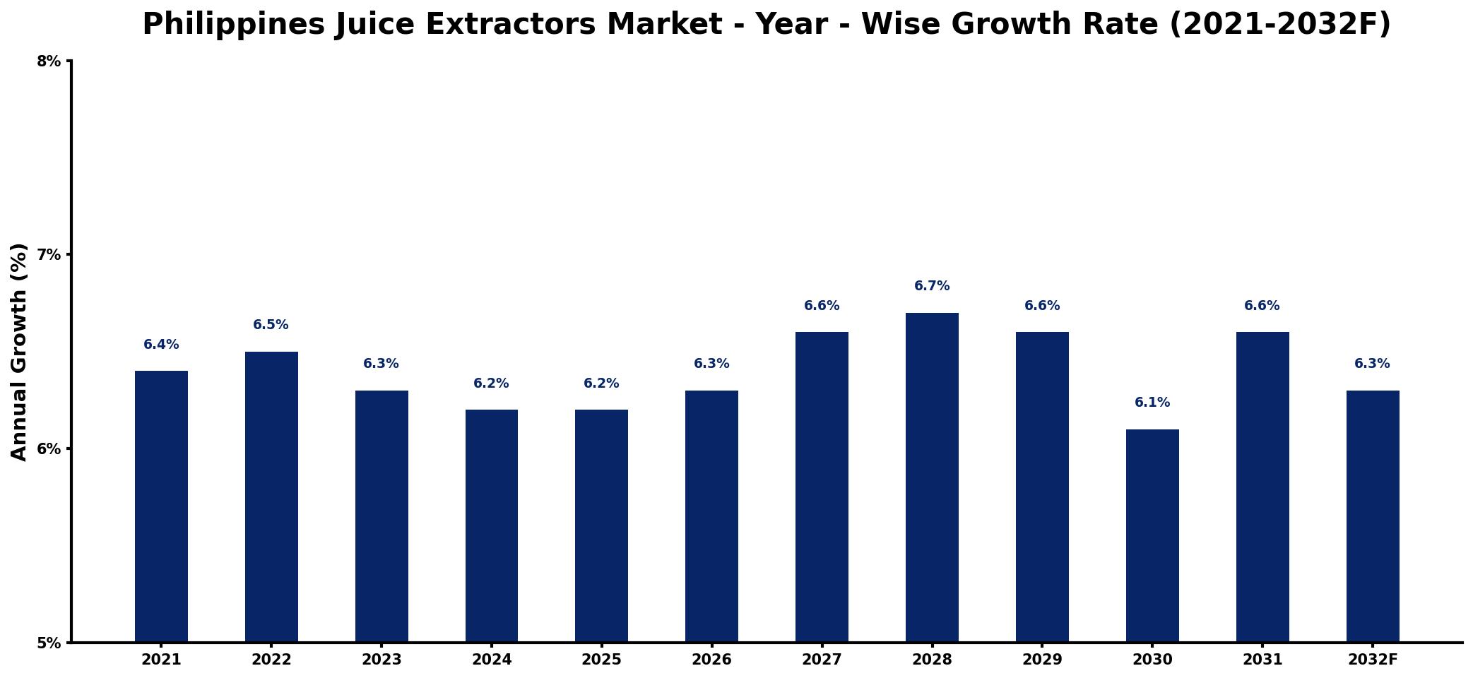 Philippines Juice Extractors Market Year-wise Growth Rate and Key Drivers