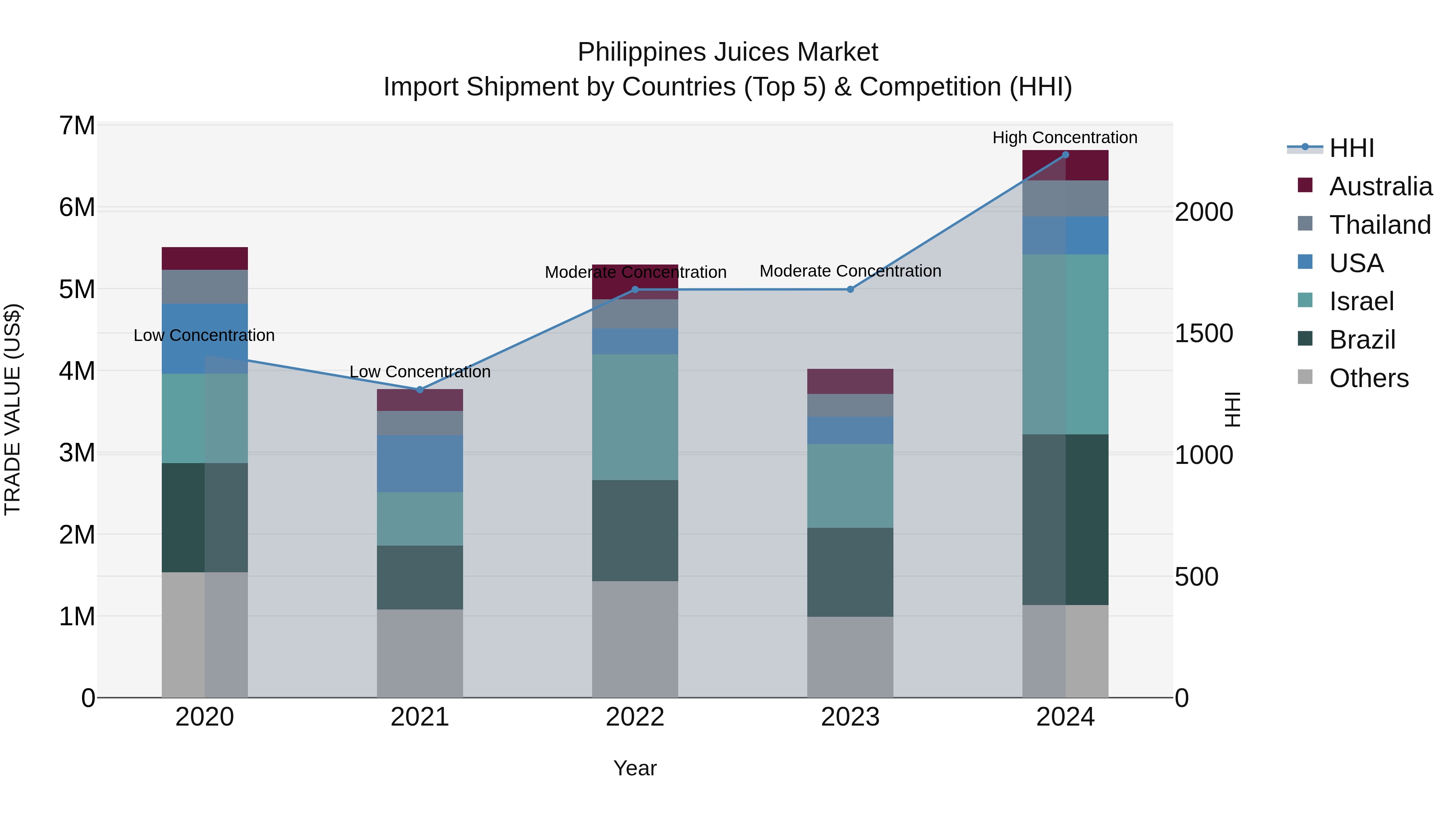 Philippines Juices Market Top 5 Importing Countries and Market Competition (HHI) Analysis