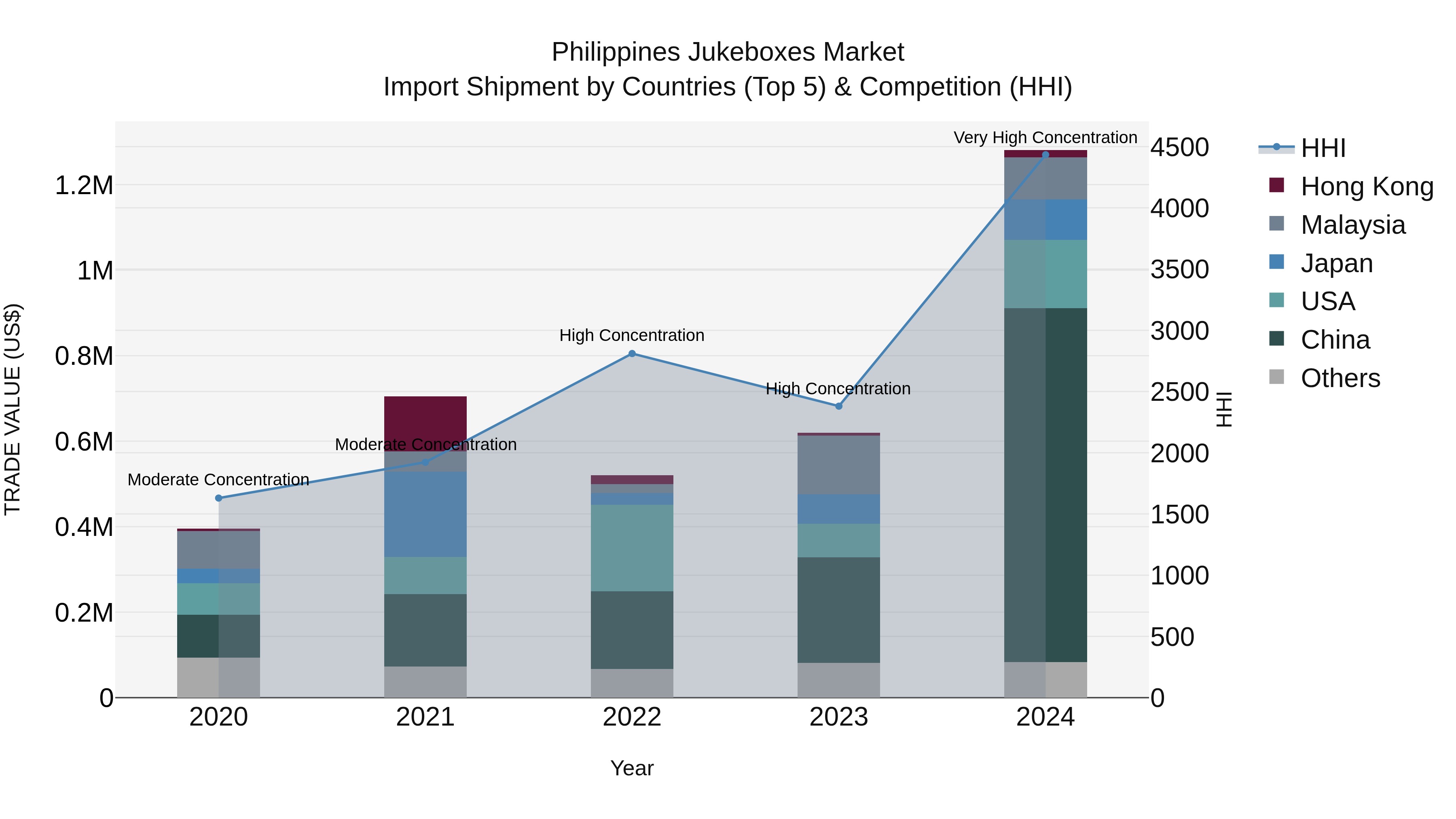 Philippines Jukeboxes Market Top 5 Importing Countries and Market Competition (HHI) Analysis