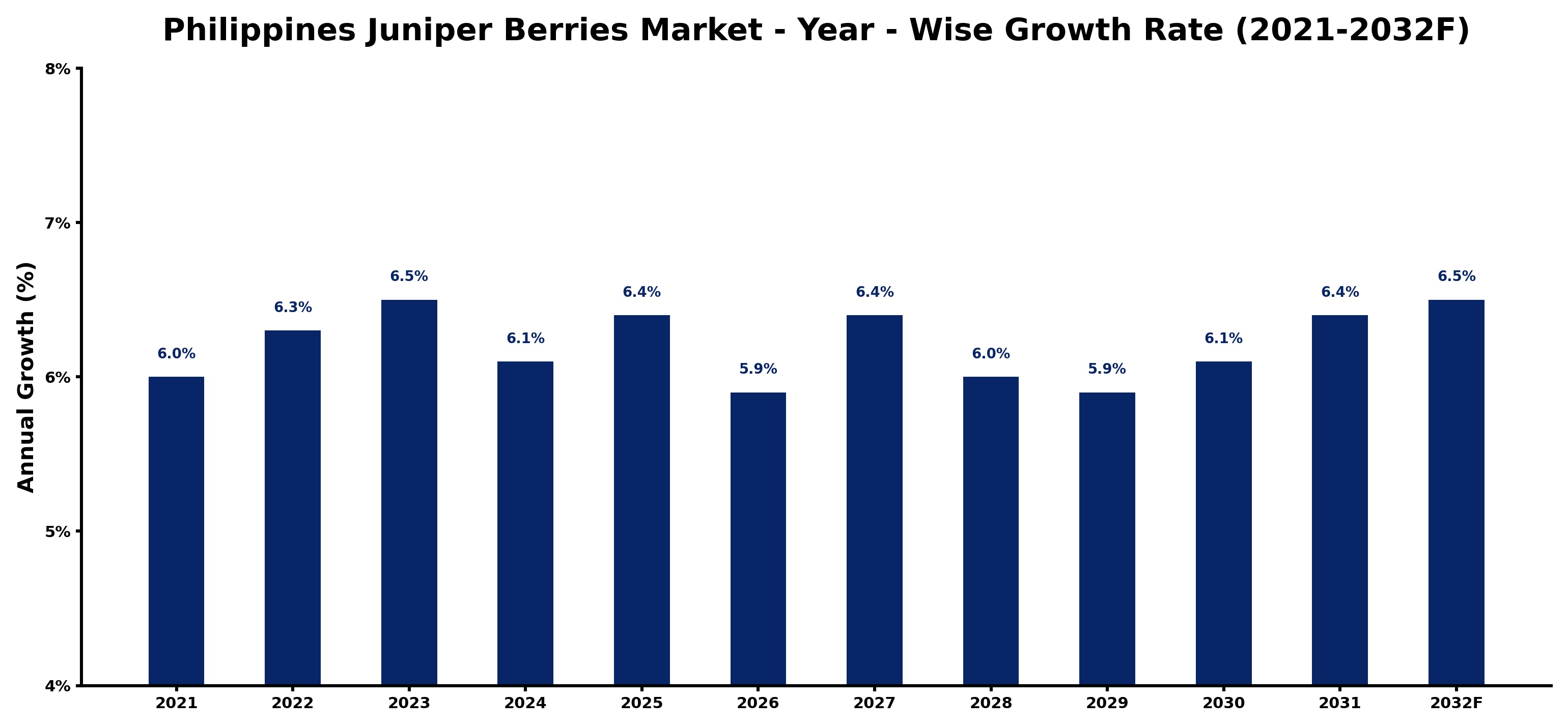 Philippines Juniper Berries Market Year-wise Growth Rate and Key Drivers