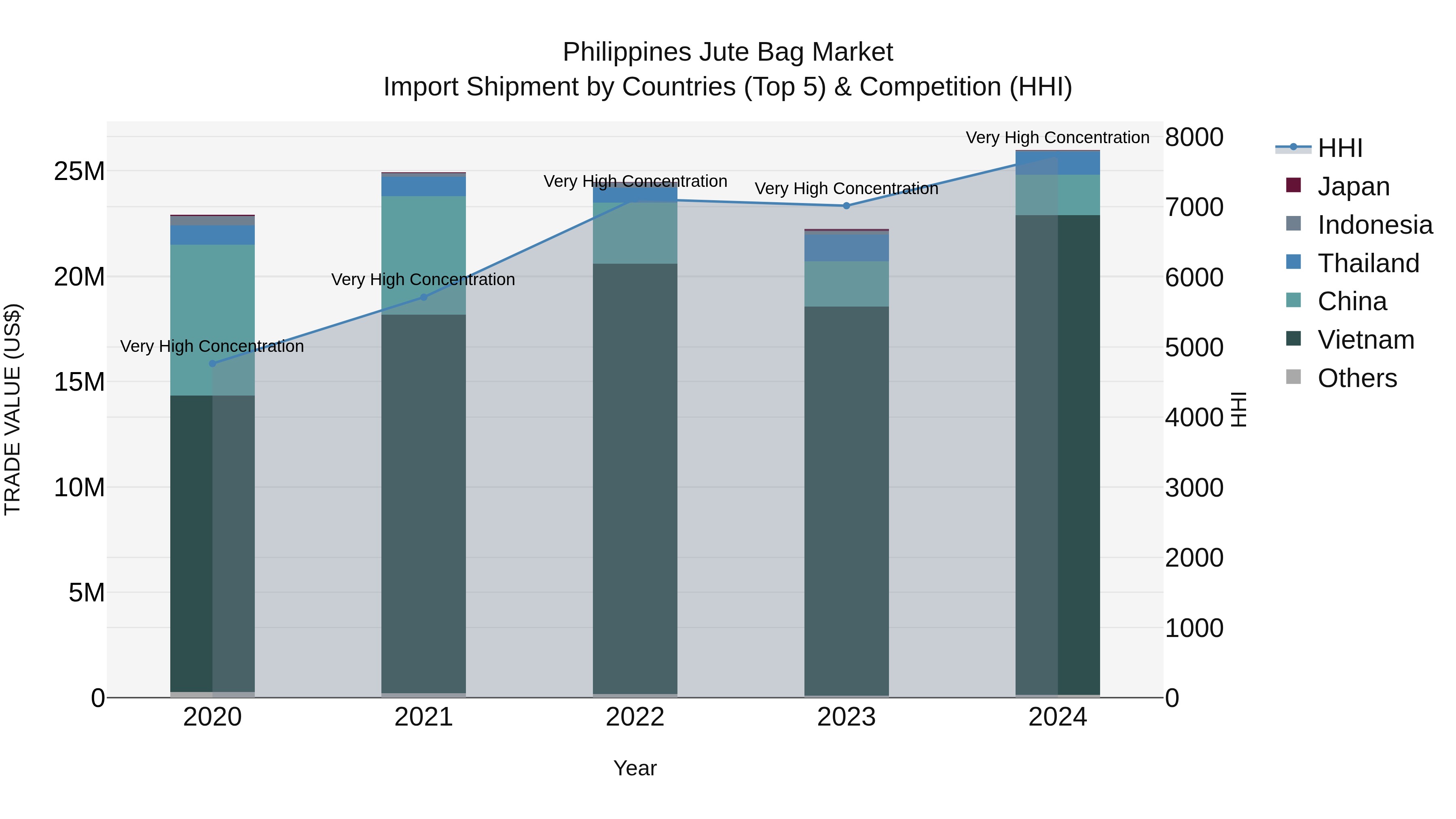 Philippines Jute Bag Market Top 5 Importing Countries and Market Competition (HHI) Analysis