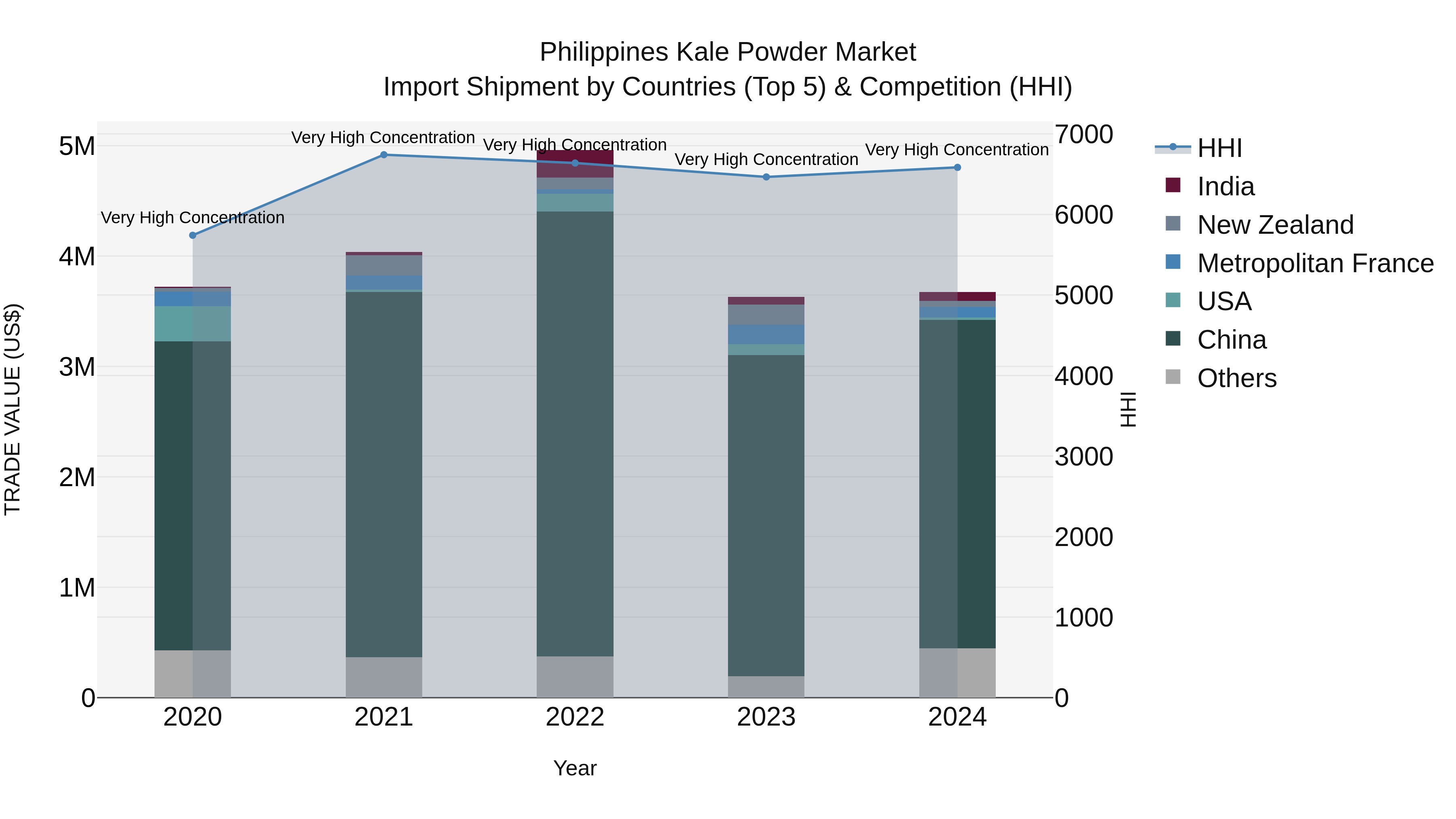 Philippines Kale Powder Market Top 5 Importing Countries and Market Competition (HHI) Analysis