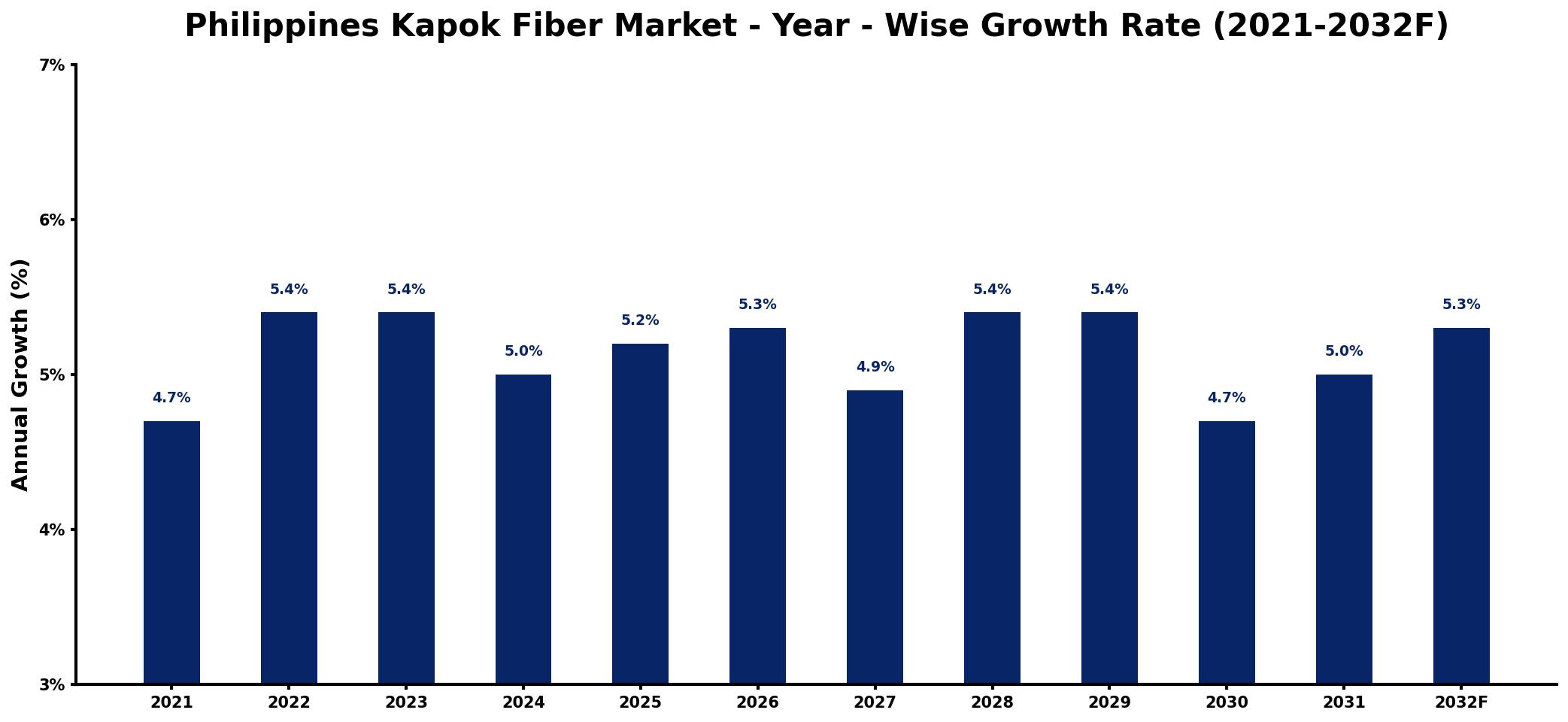 Philippines Kapok Fiber Market Year-wise Growth Rate and Key Drivers