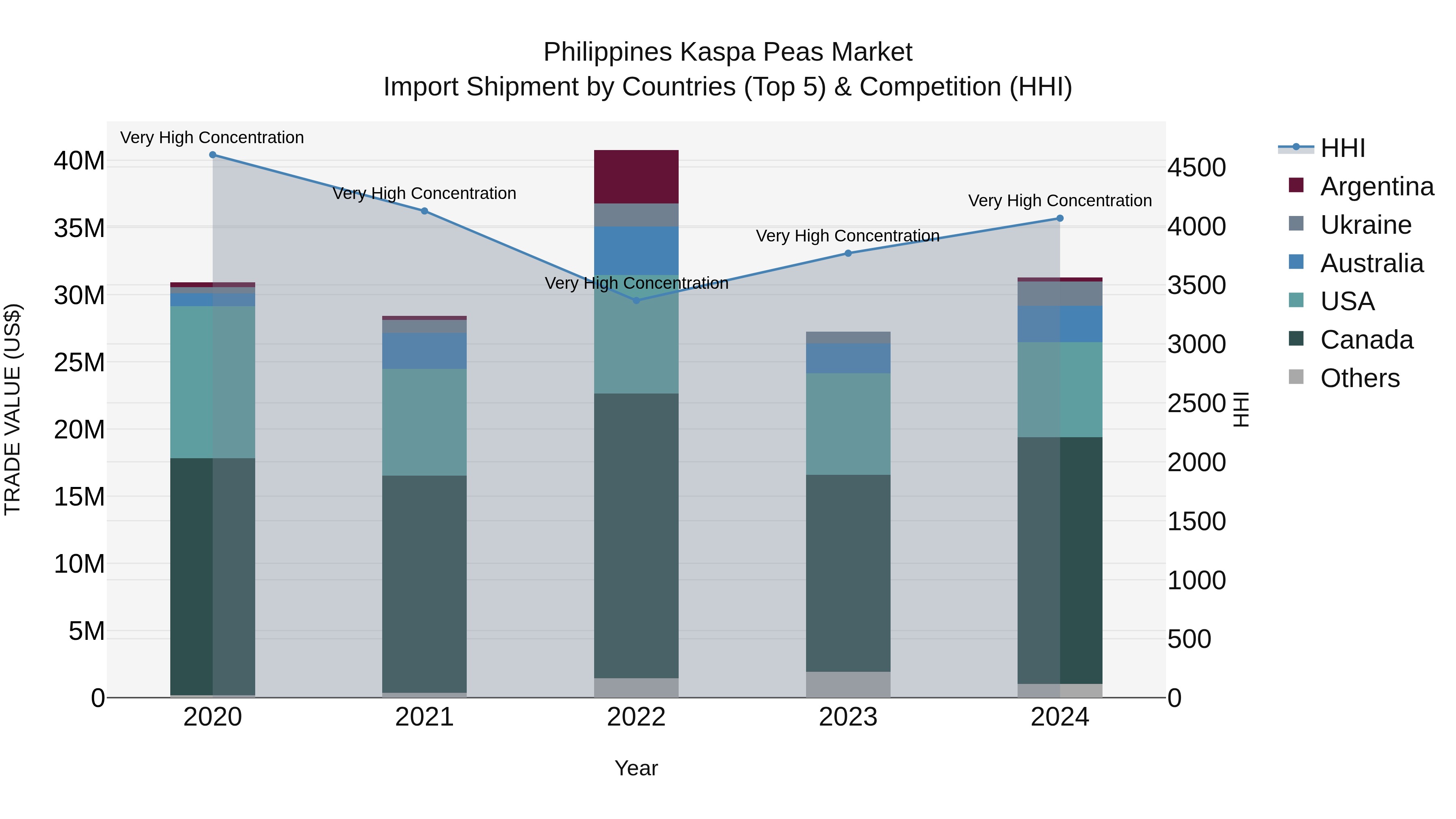 Philippines Kaspa Peas Market Top 5 Importing Countries and Market Competition (HHI) Analysis