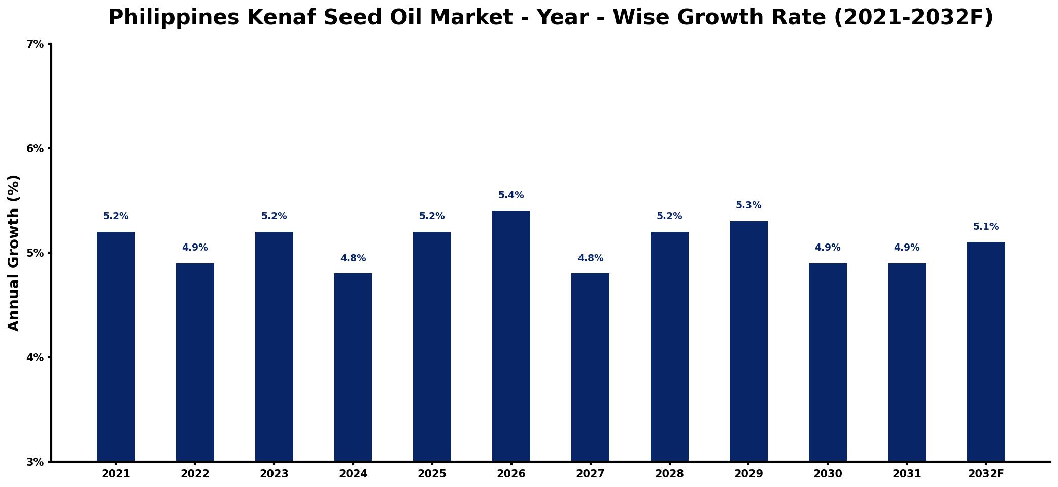 Philippines Kenaf Seed Oil Market Year-wise Growth Rate and Key Drivers